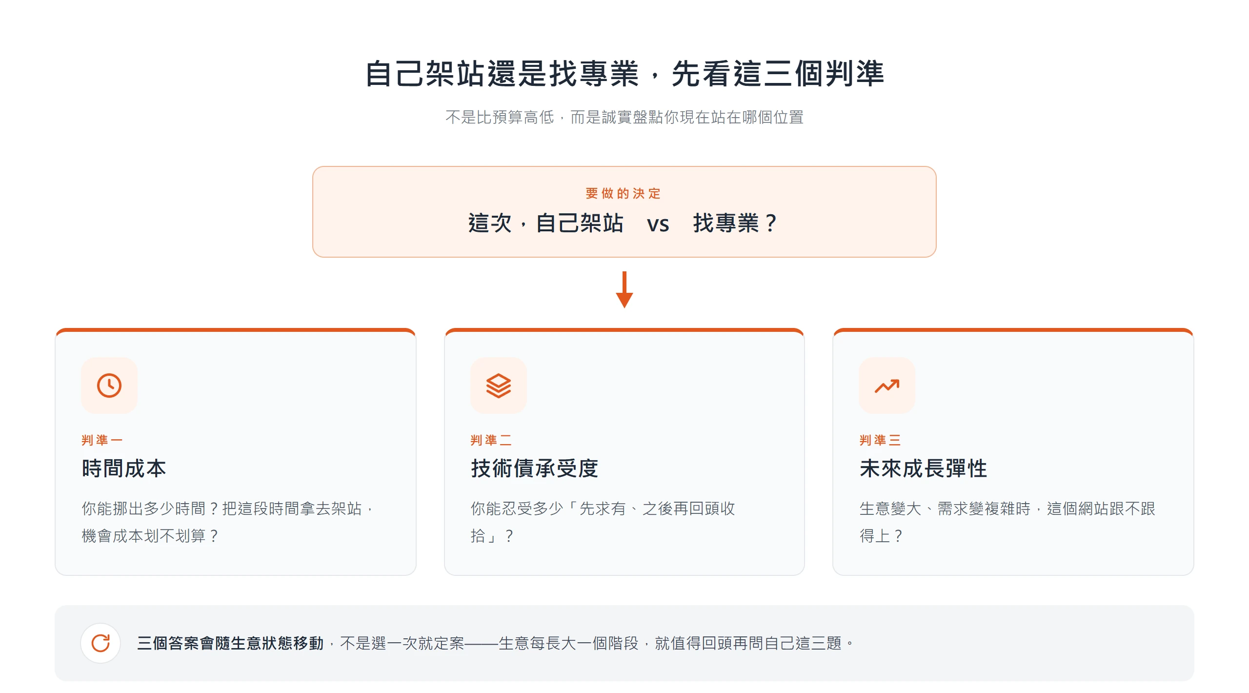 把「自己架站還是找專業」的決定拆成三個判準:時間成本、技術債承受度、未來成長彈性,而且三個答案會隨生意狀態移動。
