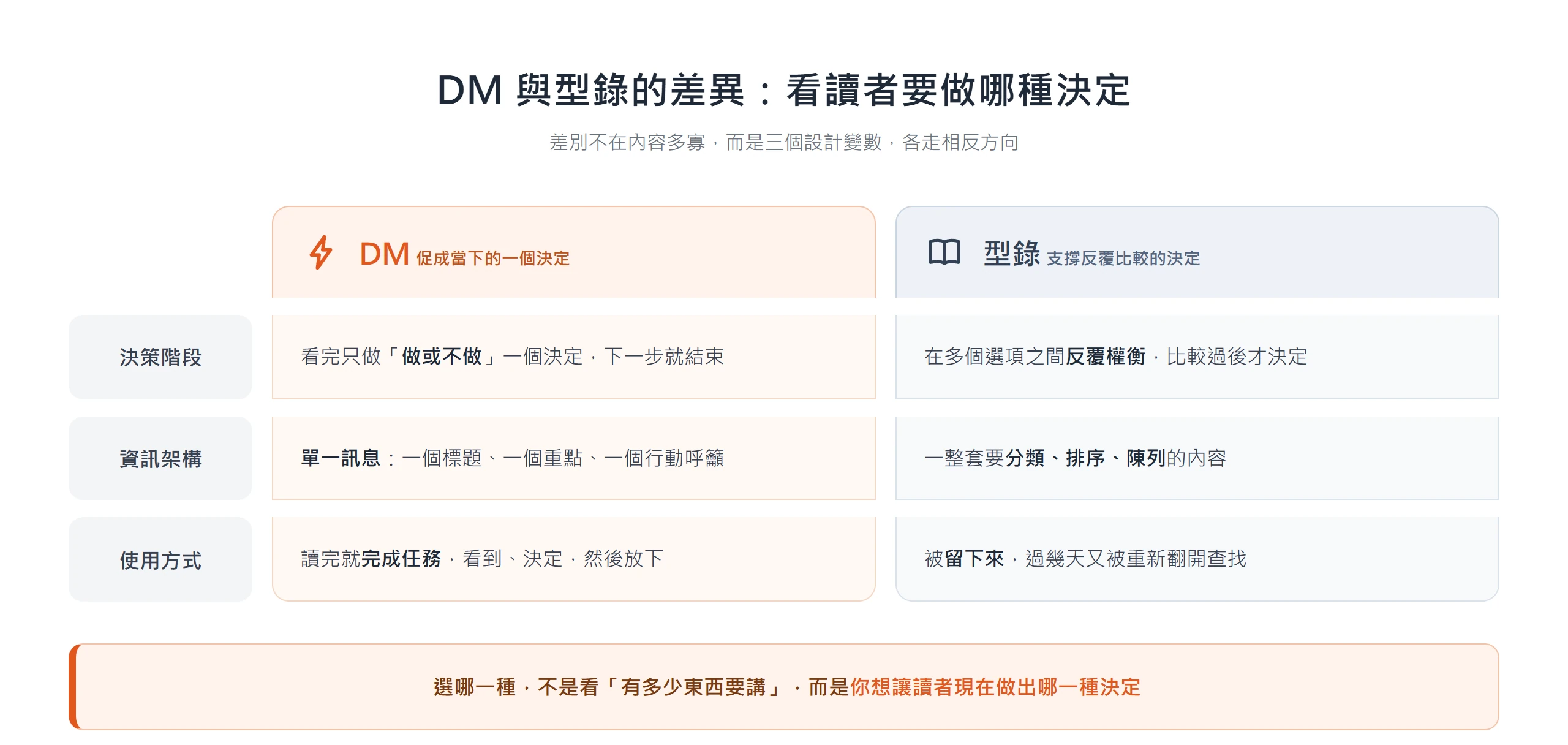 DM 與型錄在決策階段、資訊架構、使用方式三個設計變數上各走相反方向,DM 促成當下一個決定、型錄支撐反覆比較後的決定