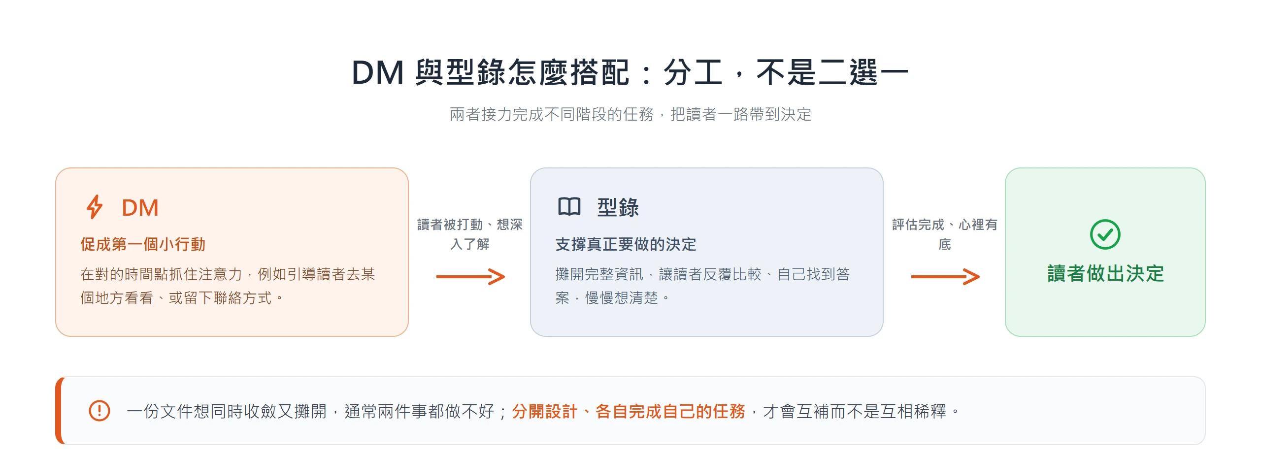 DM 先促成第一個小行動抓住讀者注意力,讀者想深入了解後由型錄接手攤開完整資訊,兩者接力把讀者帶到最後的決定