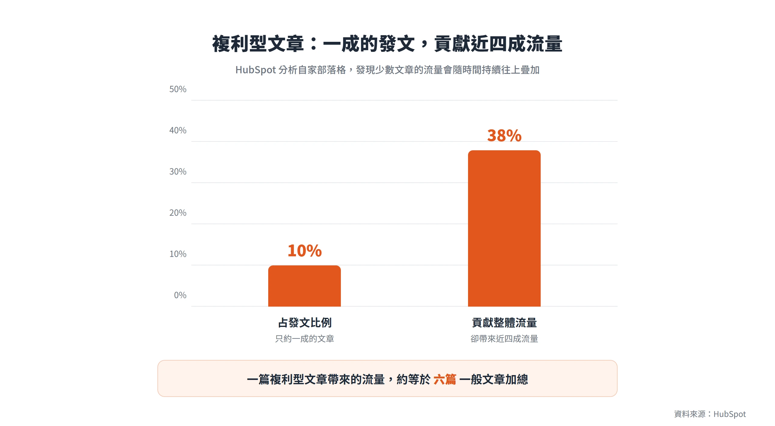 長條圖顯示 HubSpot 部落格的複利型文章只占發文約一成,卻貢獻近四成整體流量