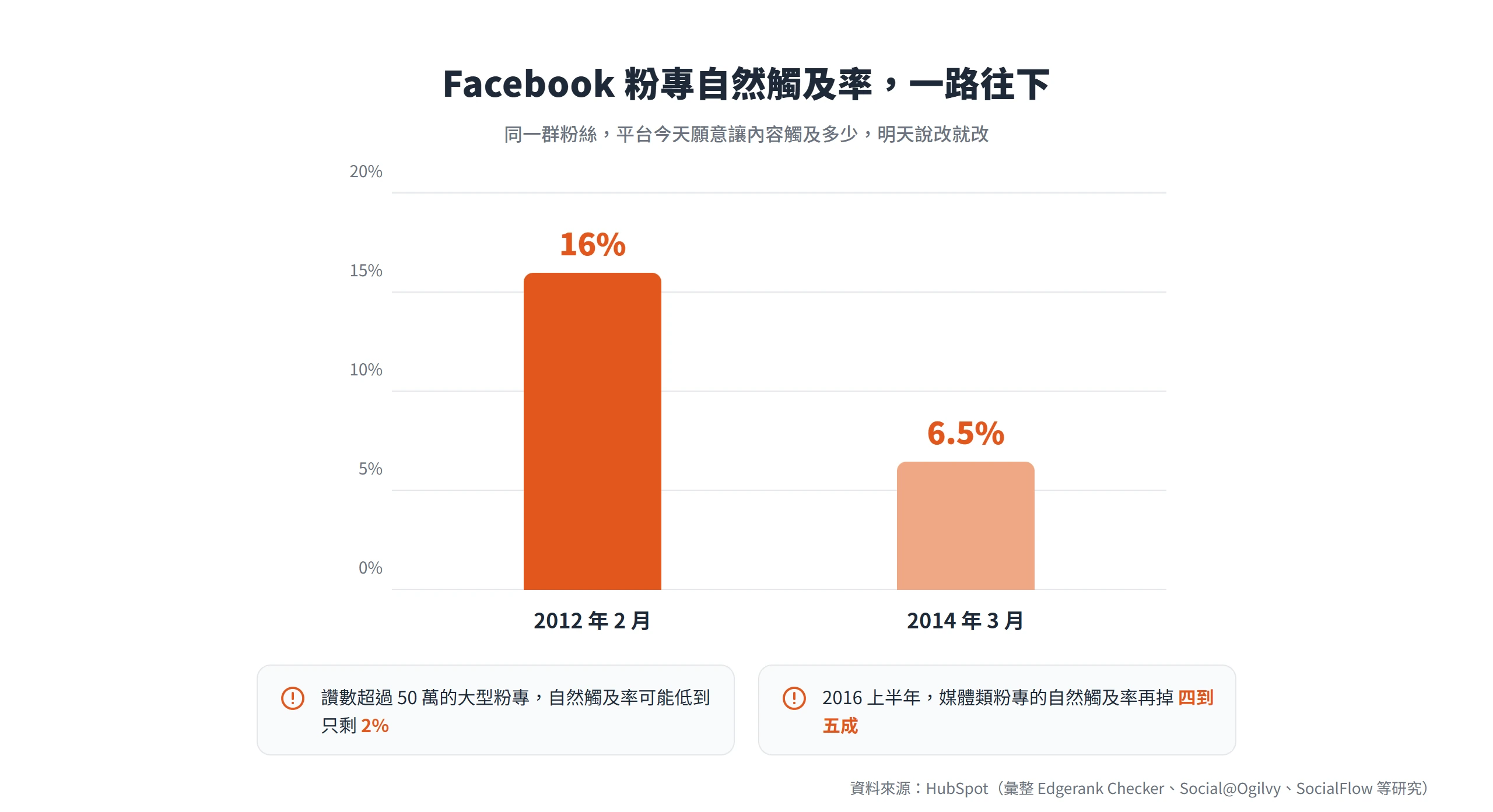 長條圖顯示 Facebook 粉專平均自然觸及率從 2012 年的 16% 掉到 2014 年的 6.5%,社群自然曝光一路下滑