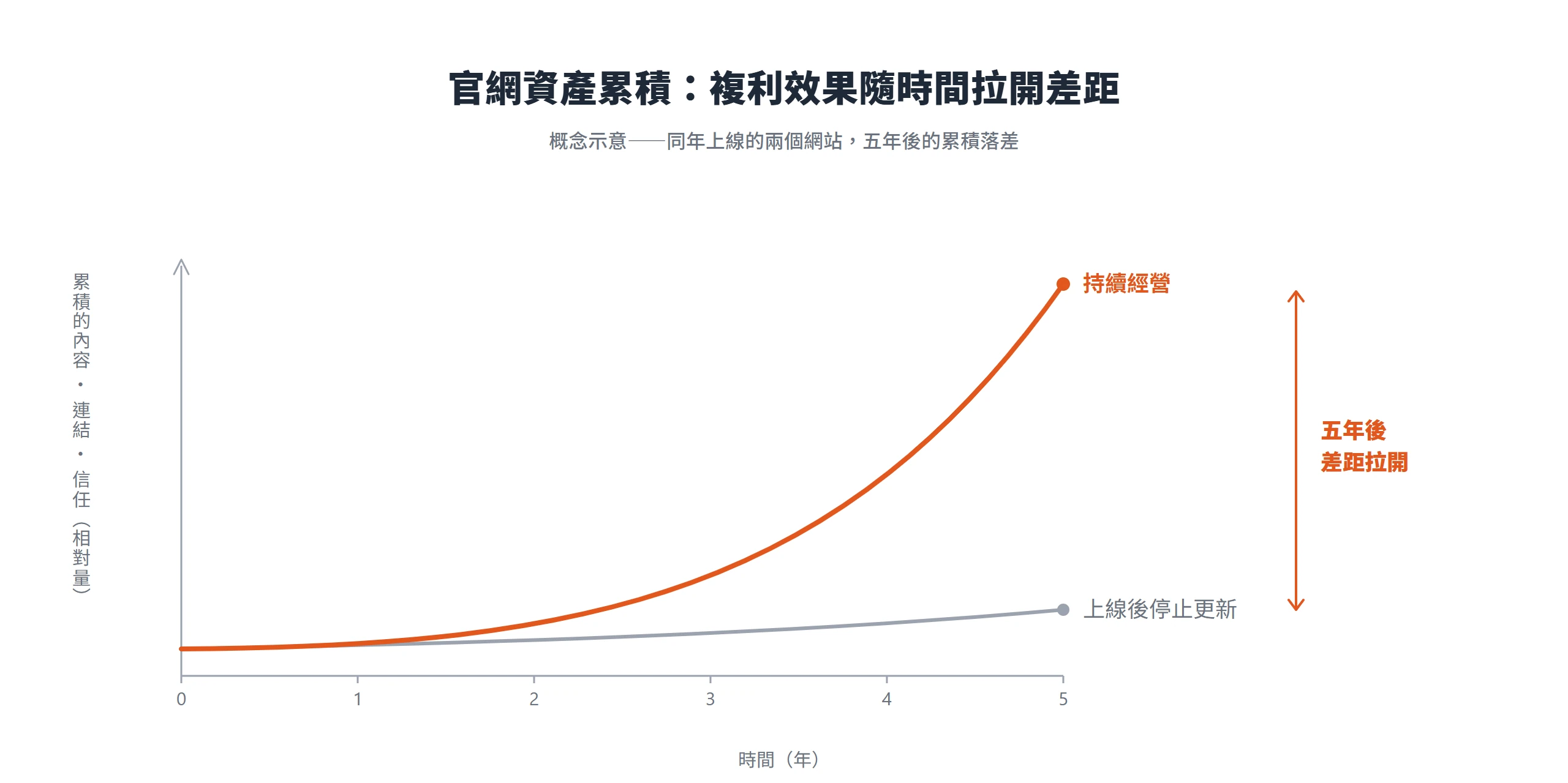概念曲線比較同年上線的兩個網站,持續經營的一條隨時間複利加速上揚,停止更新的一條幾乎持平,五年後累積差距明顯拉開