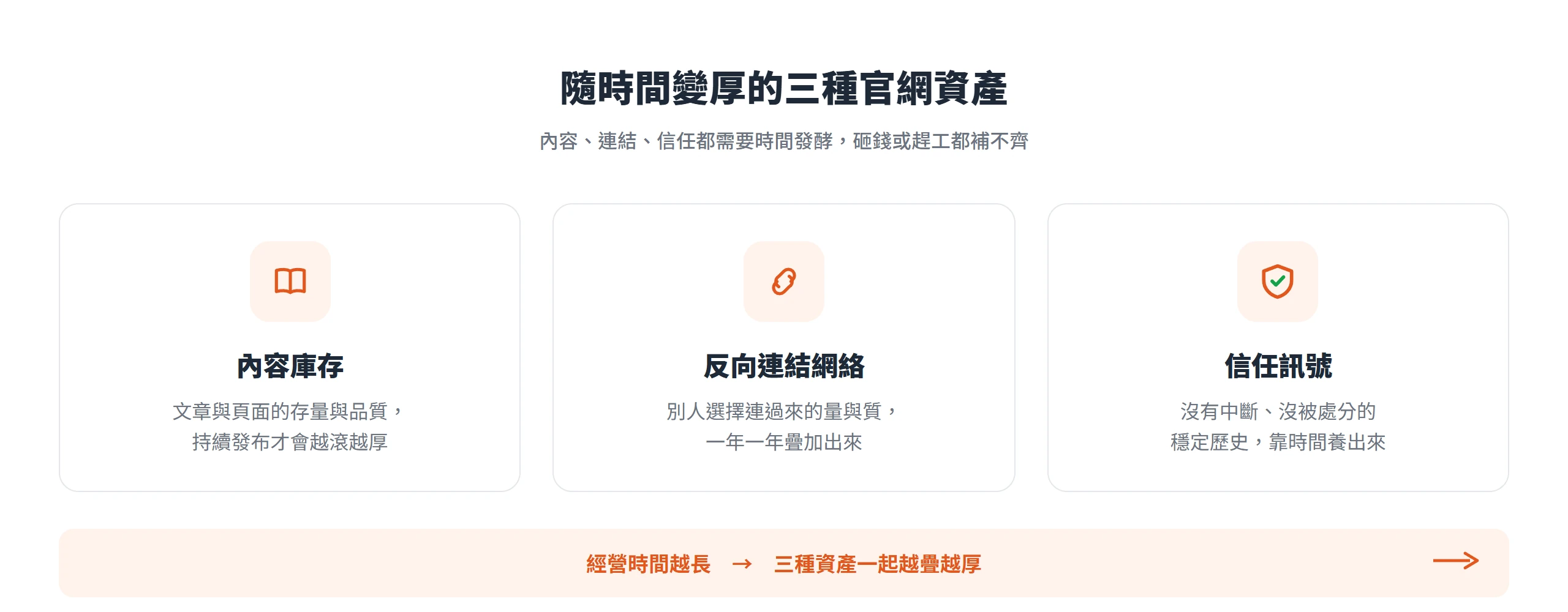 內容庫存、反向連結網絡、信任訊號三種官網資產並排,都需要時間才會隨經營時間越疊越厚