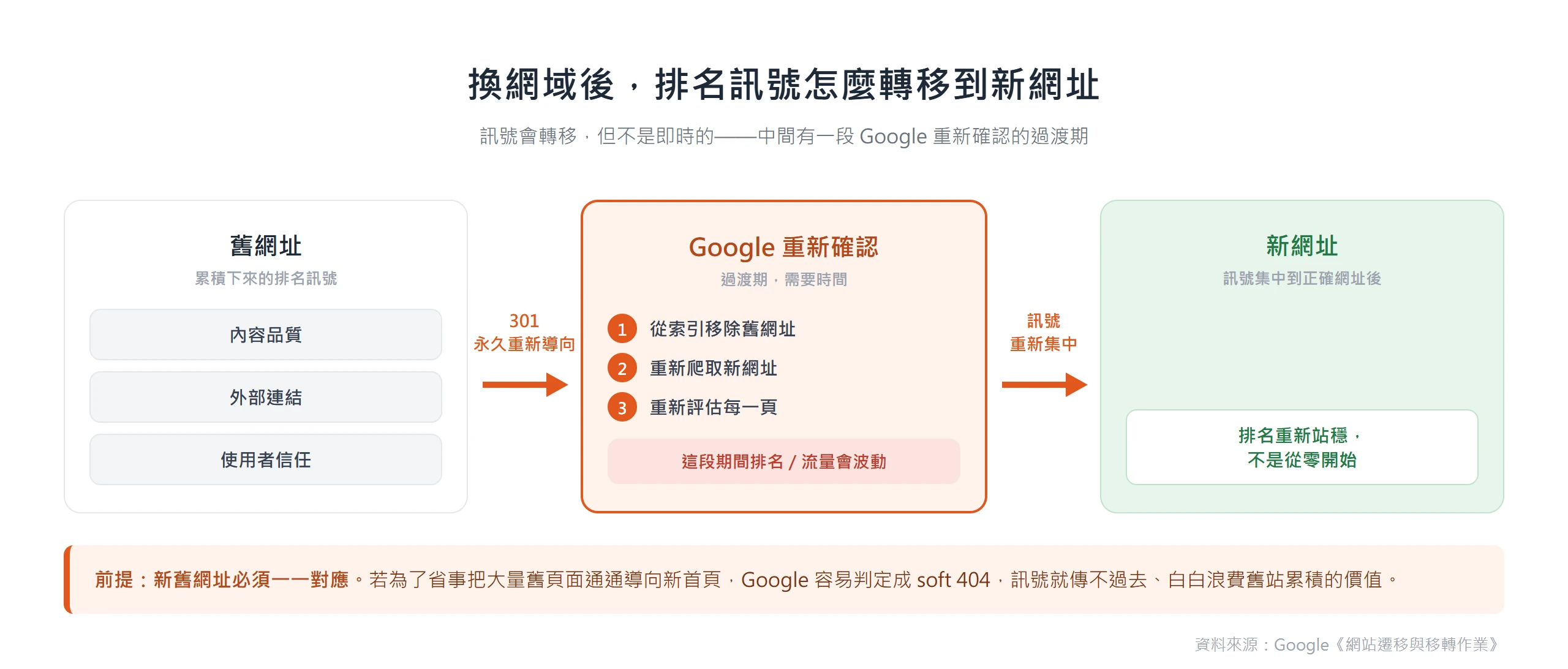 換網域後,舊網址累積的內容、外部連結與使用者信任訊號會經 301 轉移,Google 重新確認期間排名會波動,前提是新舊網址一一對應。