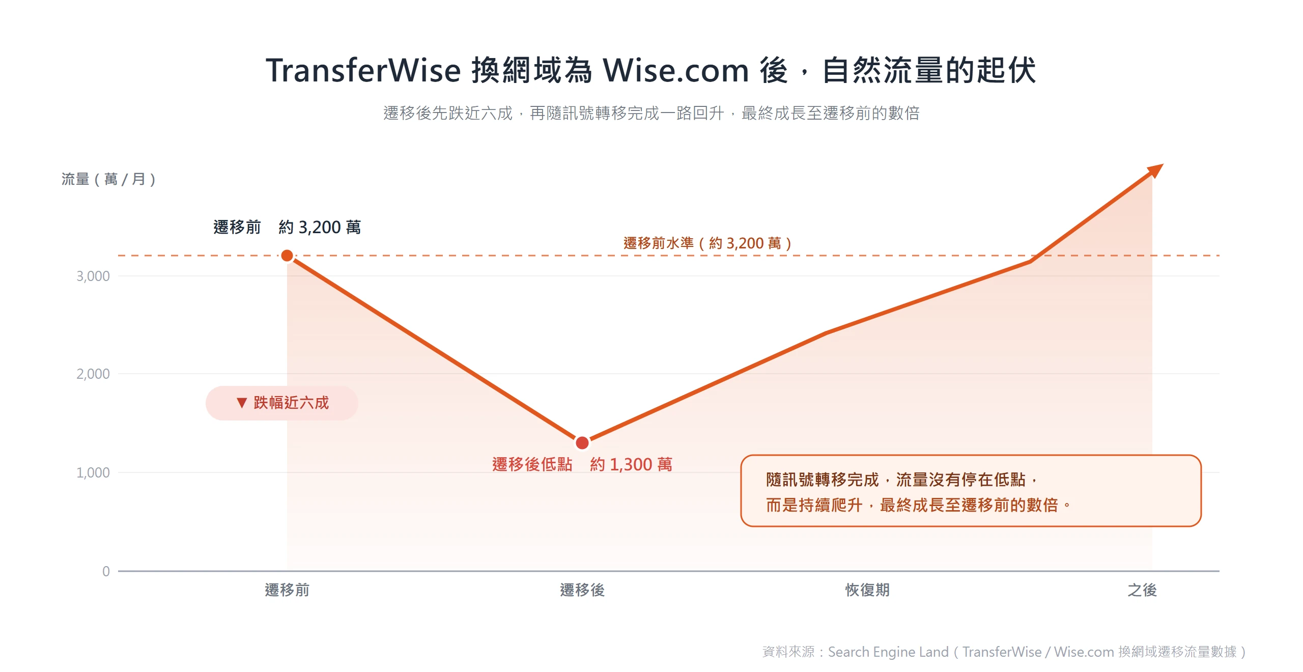 TransferWise 換網域為 Wise.com 後的自然流量變化:從每月約 3,200 萬跌到約 1,300 萬、跌幅近六成,之後隨訊號轉移完成回升到遷移前的數倍。
