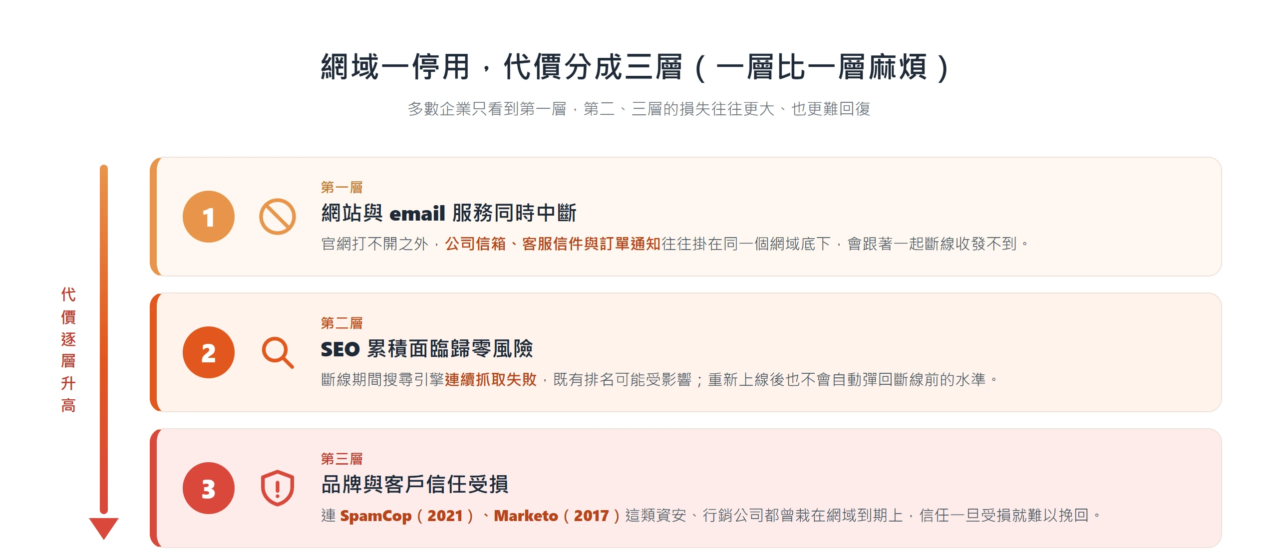網域停用的代價分成三層且逐層加重:第一層網站與 email 同時中斷,第二層 SEO 排名面臨歸零,第三層品牌與客戶信任受損