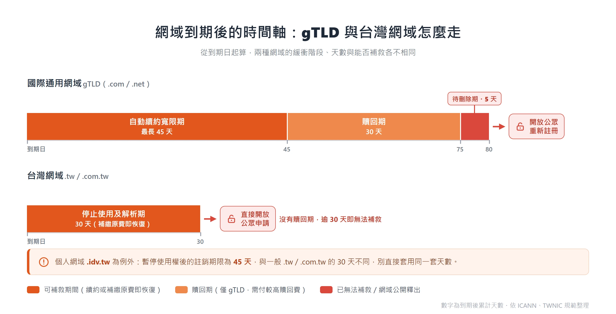 gTLD 網域到期後有 45 天寬限期、30 天贖回期、5 天待刪除期共約 80 天緩衝,台灣 .tw 網域只有 30 天停止解析期,逾期即公開釋出且無贖回機會