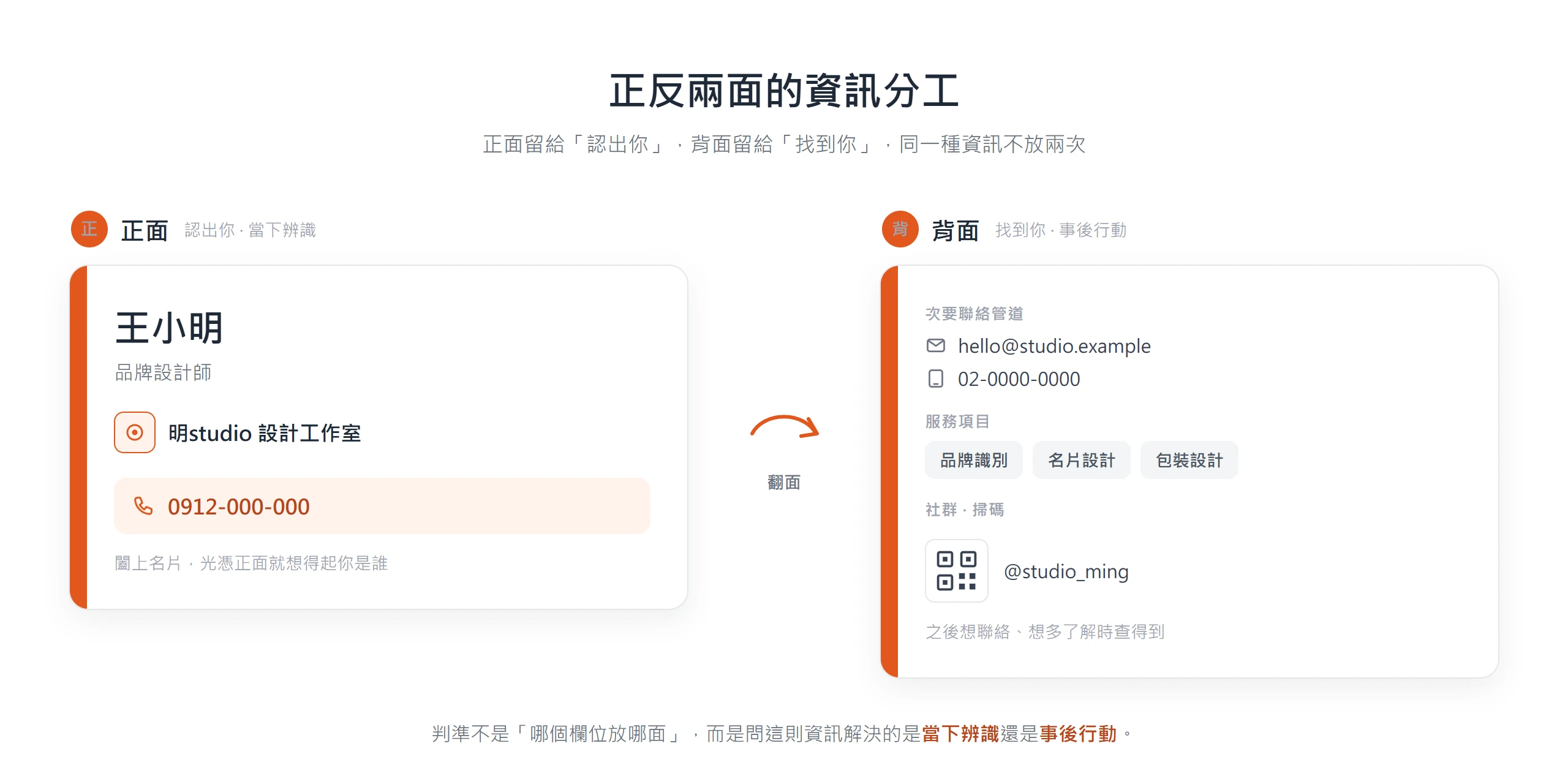 名片正面留給認出你放姓名職稱與主要聯絡方式,背面留給找到你放次要聯絡與服務