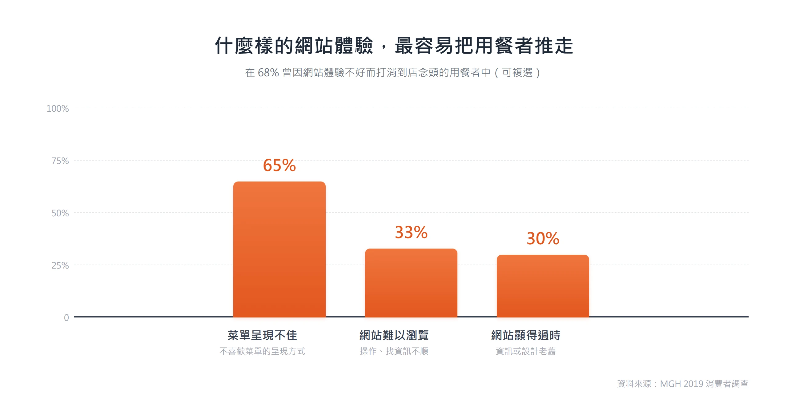 在曾因網站體驗不好而打消到店念頭的用餐者中,菜單呈現不佳(65%)最容易勸退顧客,其次是網站難以瀏覽與顯得過時