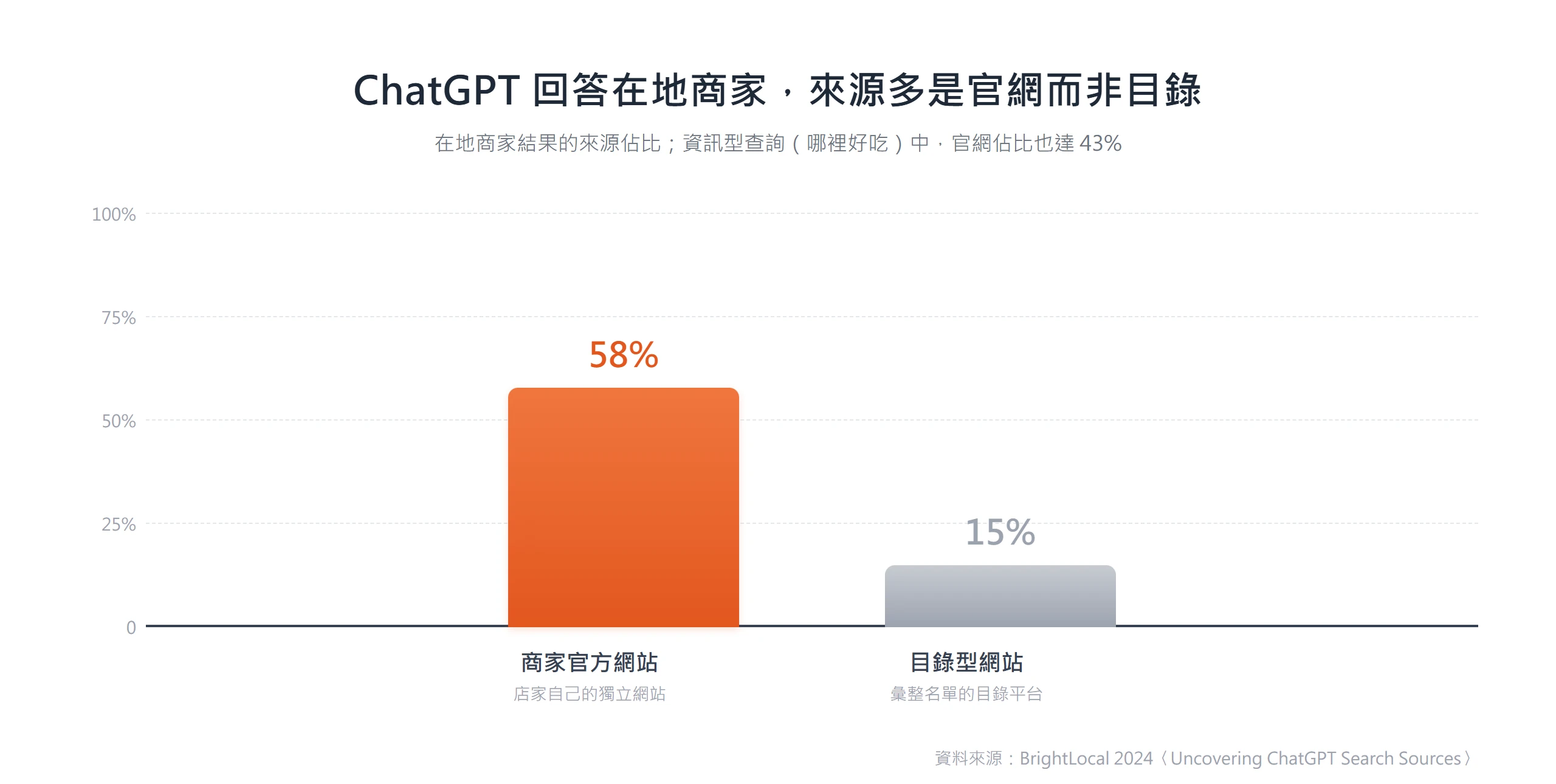 ChatGPT 回答在地商家問題時,58% 的來源是商家官方網站,遠高於目錄型網站的 15%,凸顯獨立官網較容易被 AI 引用