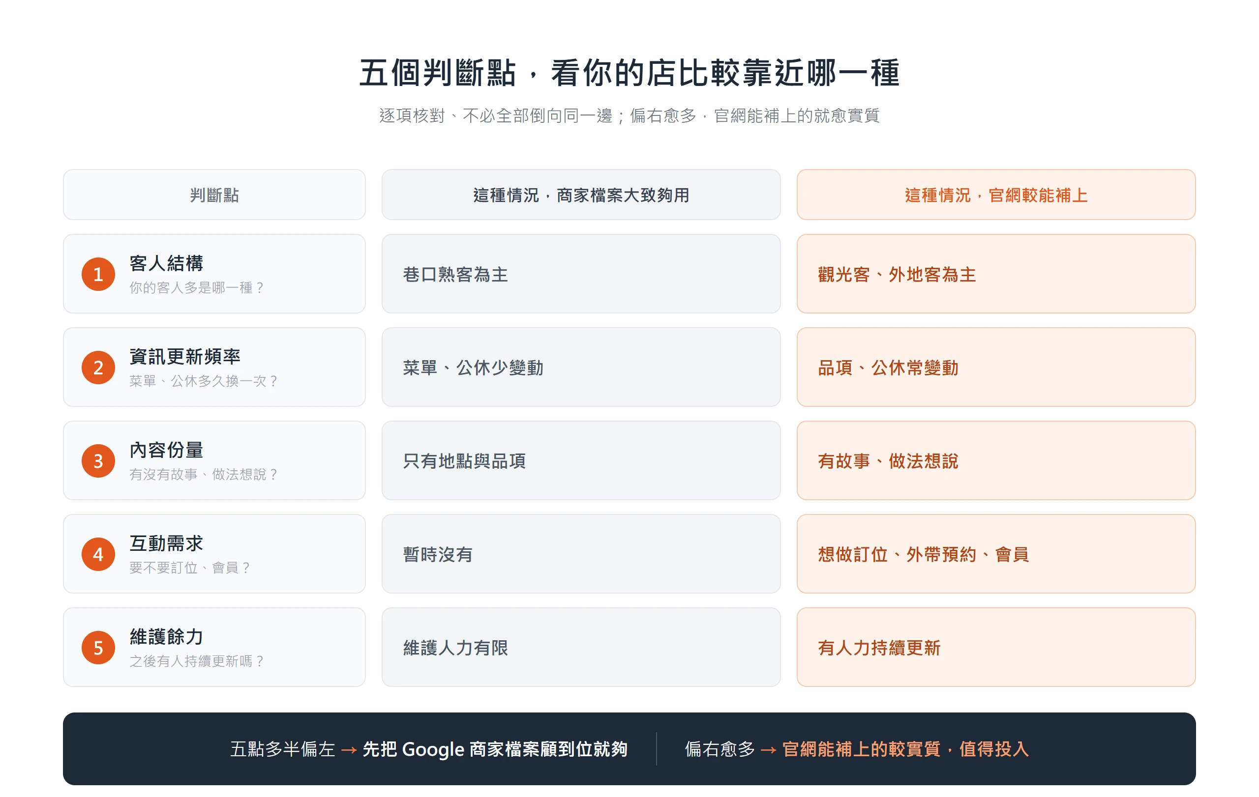以五個判斷點核對小吃店要不要做官網:客人結構、資訊更新頻率、內容份量、互動需求、維護餘力,逐項看你的店偏商家檔案還是偏官網