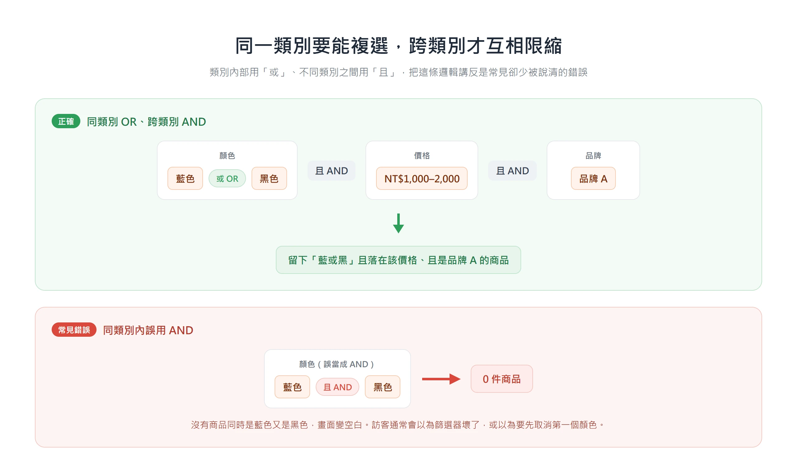 同一個顏色類別內用 OR 讓藍色或黑色都顯示、跨類別才用 AND 互相限縮;若類別內誤用 AND,藍加黑就會篩出 0 件商品。
