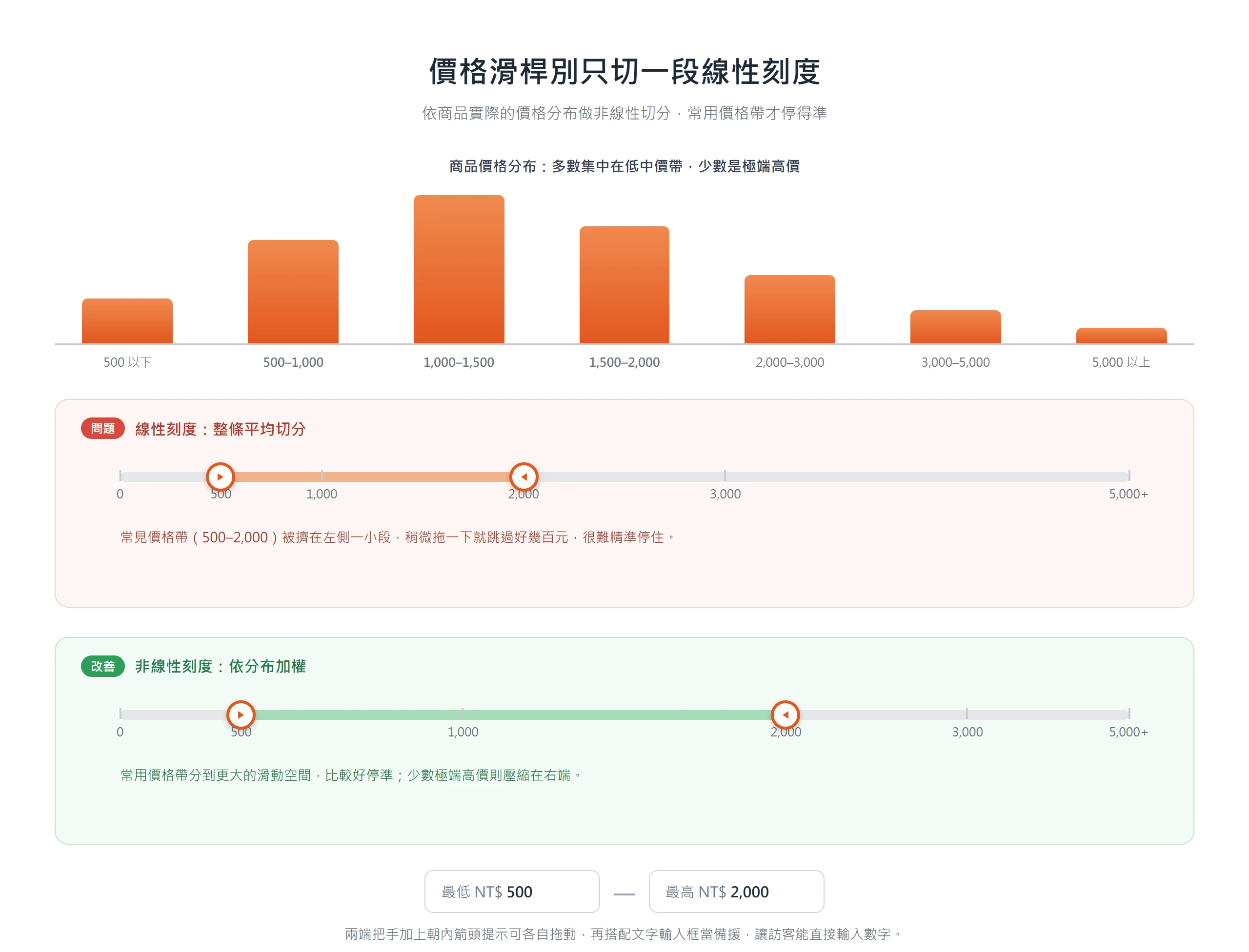 價格滑桿改用非線性刻度,把商品集中的常用價格帶分到較大滑動空間、極端高價壓在右端,並搭配最低最高文字輸入框。