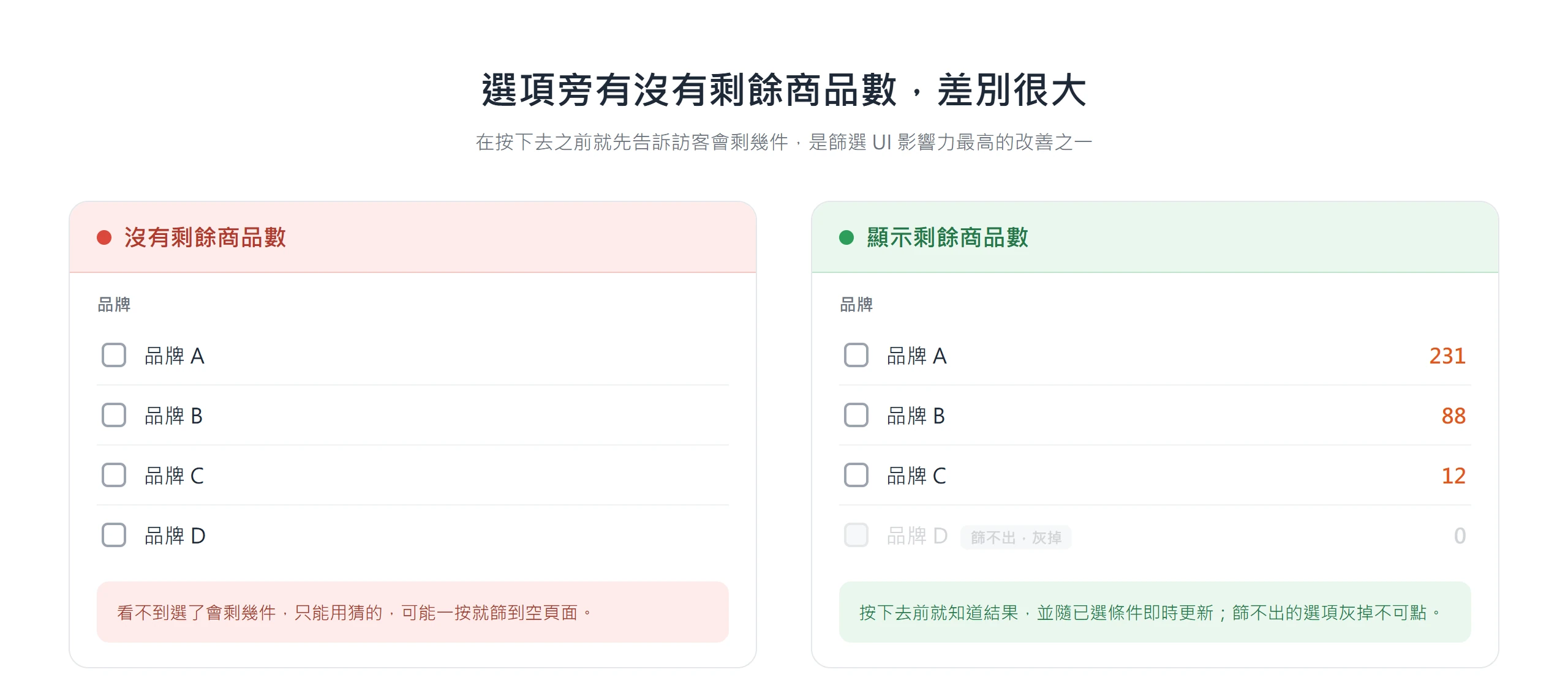 篩選選項旁顯示剩餘商品數(如品牌 A 231 件、品牌 B 88 件),並把篩不出結果的選項灰掉,讓訪客按下去之前就先知道結果。