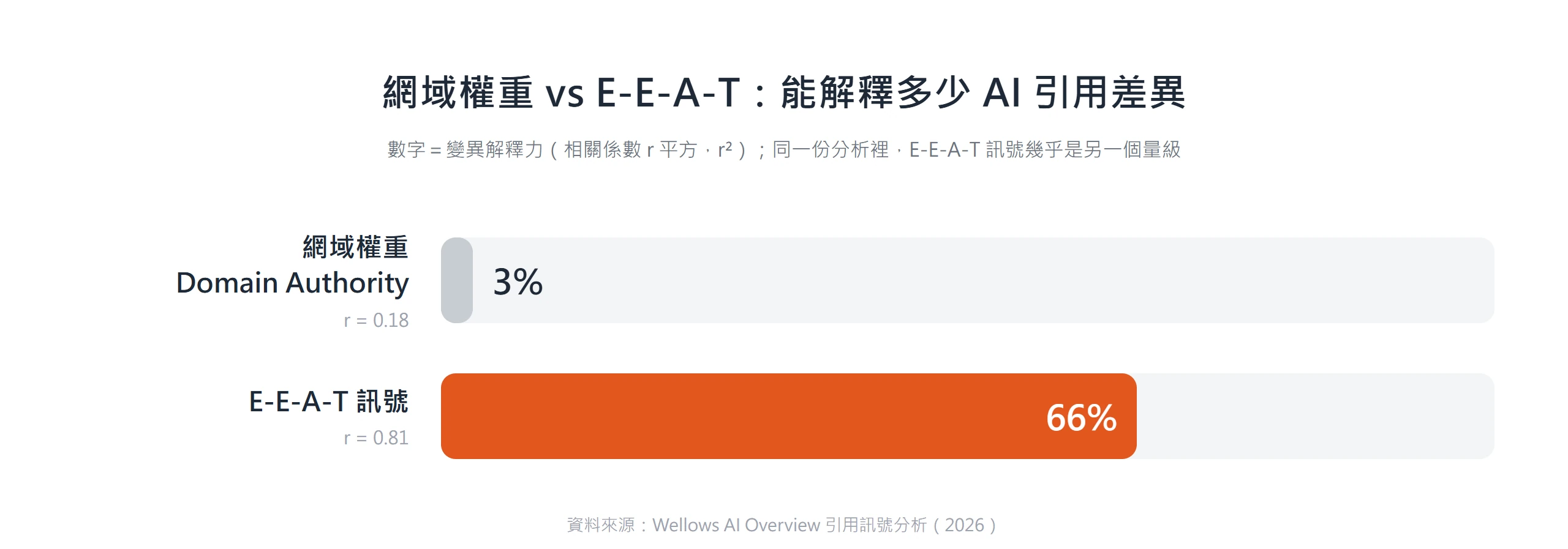 橫向長條圖對比:網域權重(r=0.18)只能解釋約 3% 的 AI 引用差異,E-E-A-T 訊號(r=0.81)則解釋約 66%,權威訊號的份量遠高於網站大小。