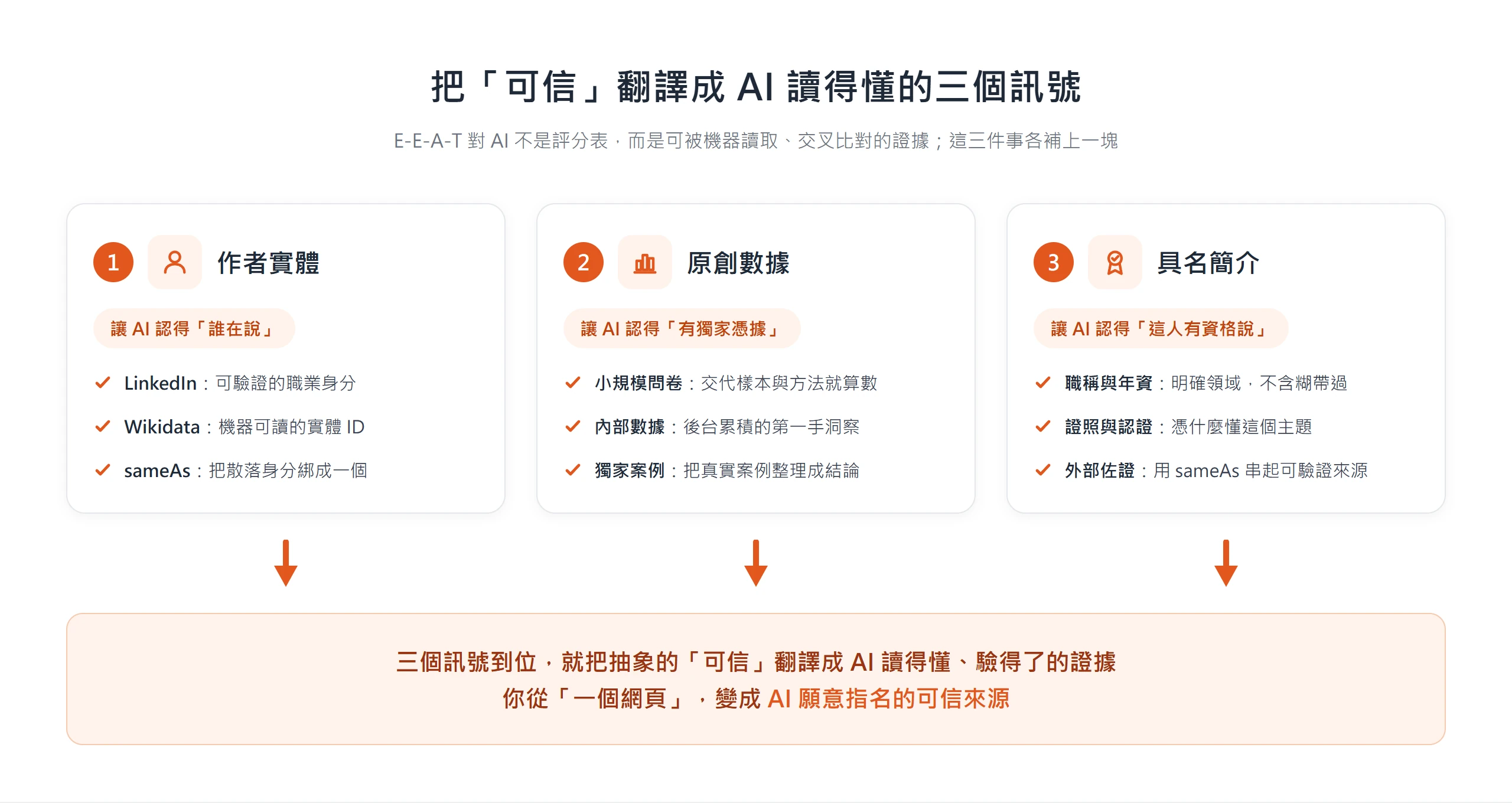 示意圖拆解讓內容被 AI 引用的三個訊號:作者實體讓 AI 認得誰在說、原創數據給出獨家憑據、具名簡介證明有資格說,三者一起把可信翻譯成機器讀得懂的證據。