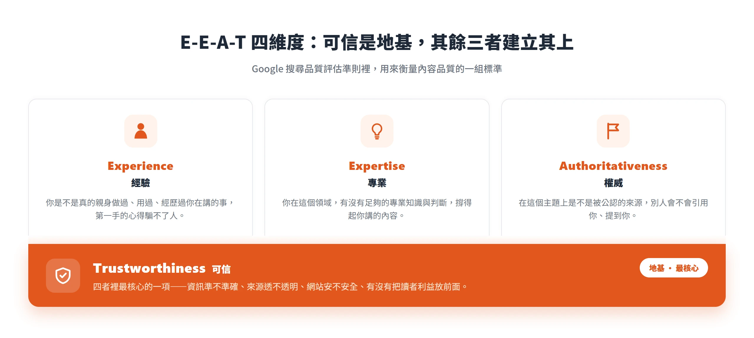 E-E-A-T 四維度中,可信是地基,經驗、專業、權威三者建立在可信之上,共同構成內容品質