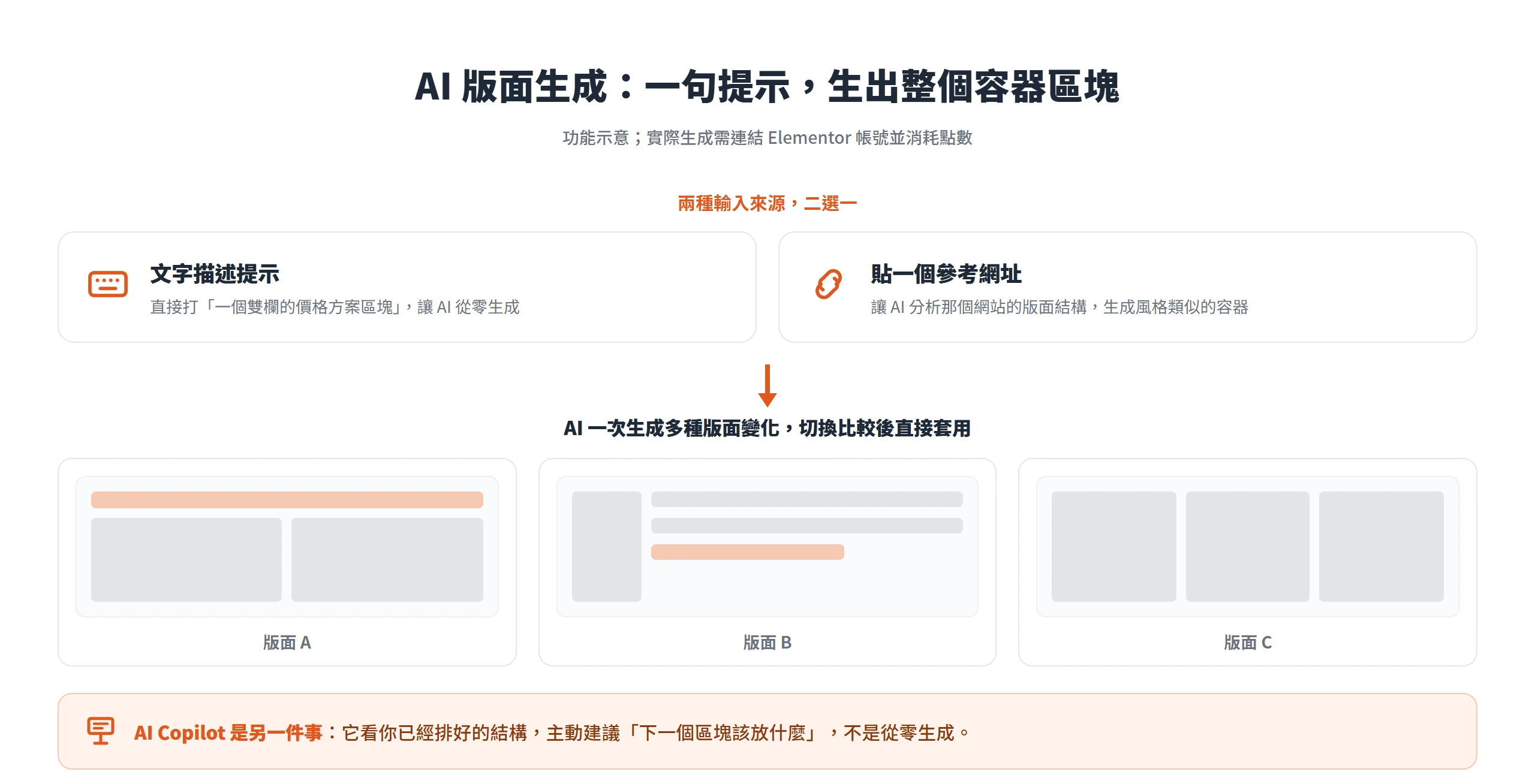 Elementor AI 版面生成可用文字描述或參考網址兩種輸入,一次生成多種容器版面變化,Copilot 則建議下一個區塊