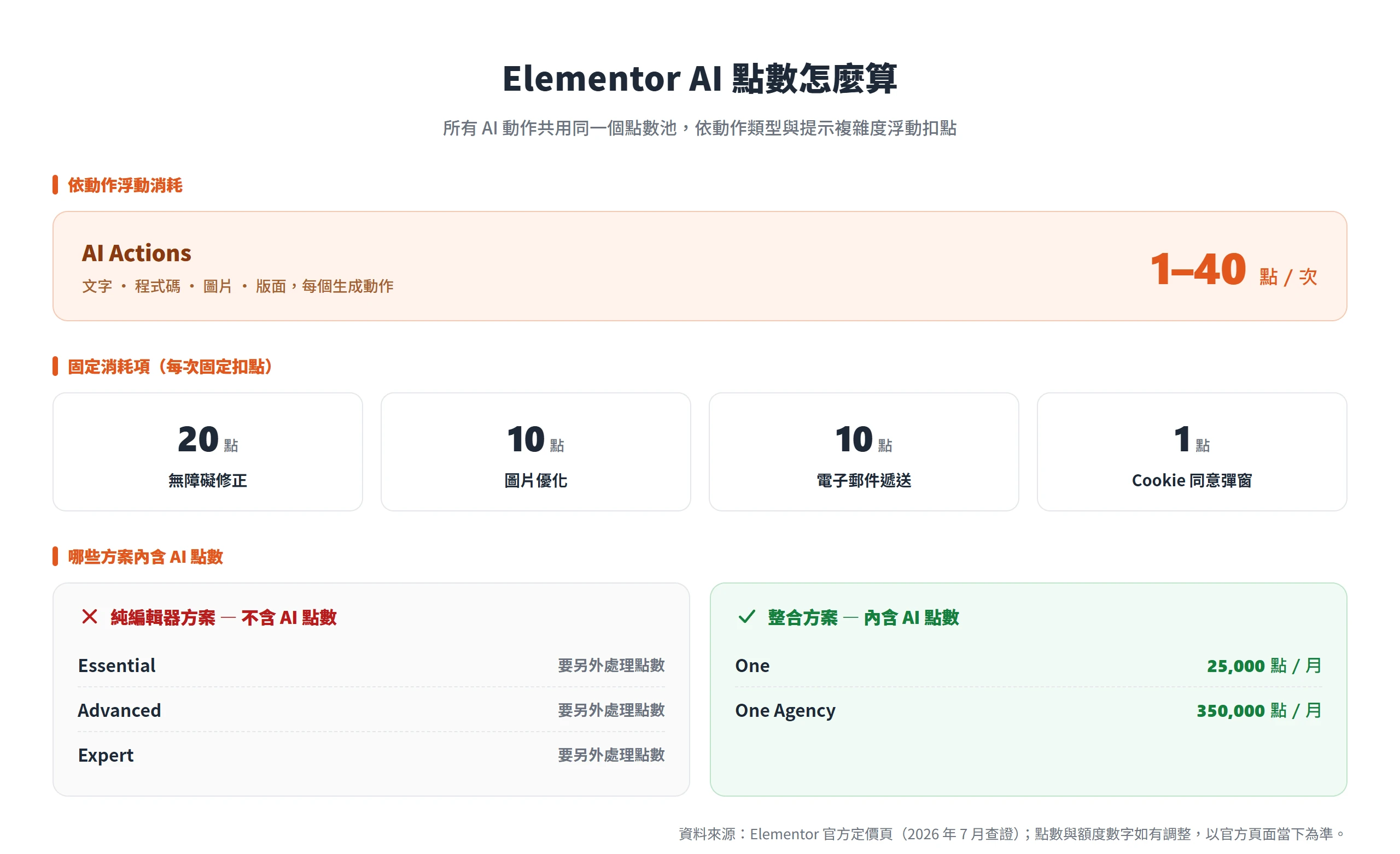 Elementor AI 動作共用一個點數池,文字圖片等 AI Actions 每次 1 到 40 點浮動,只有 One 與 One Agency 方案內含點數