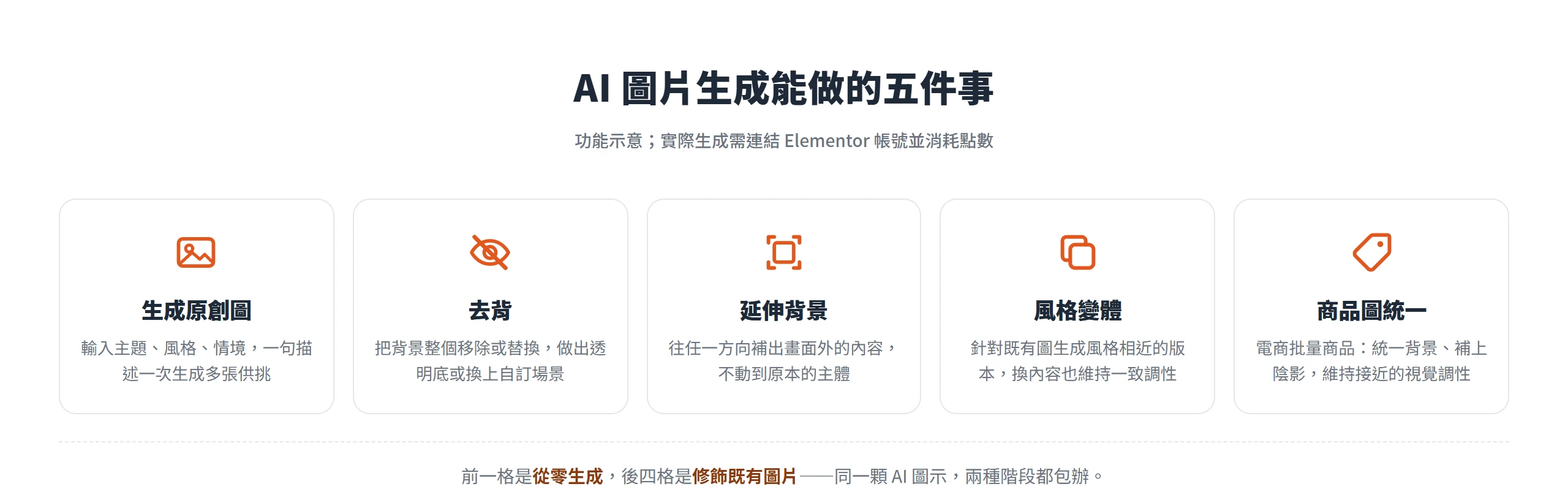 Elementor AI 圖片功能涵蓋文字生成原創圖、去背、延伸背景、風格變體,以及電商商品圖統一風格五種用法