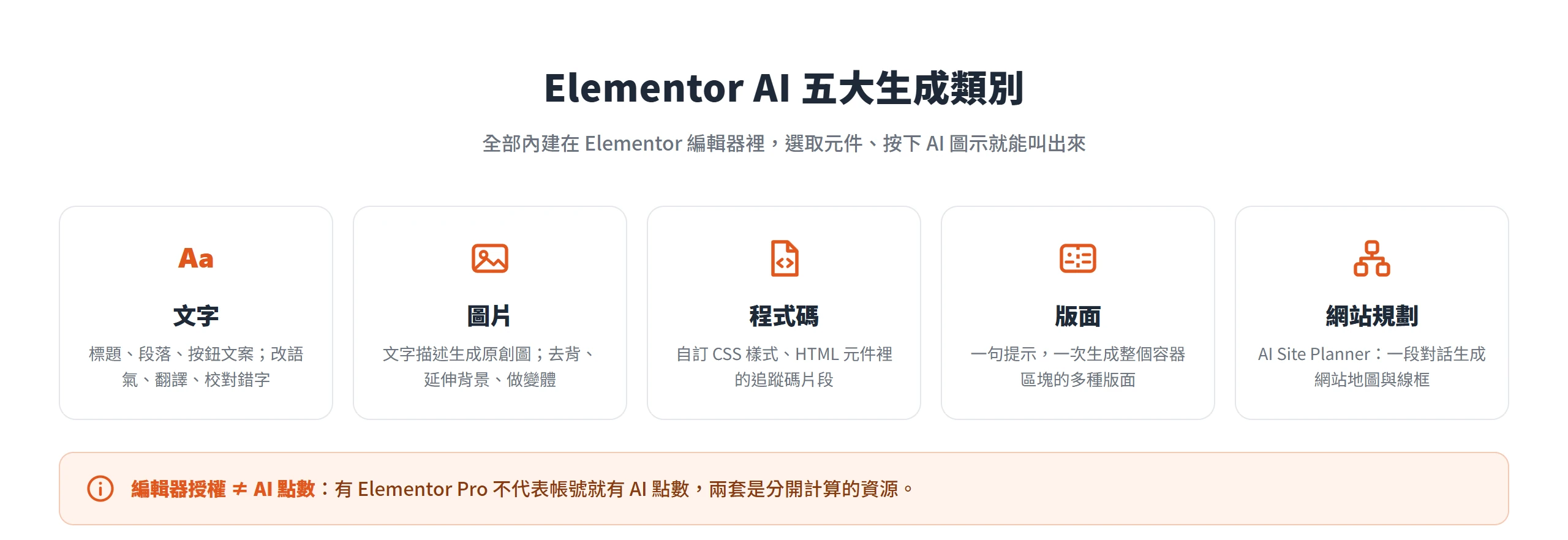 Elementor AI 內建在編輯器裡,涵蓋文字、圖片、程式碼、版面與網站規劃五大生成類別,且編輯器授權與 AI 點數分開計算