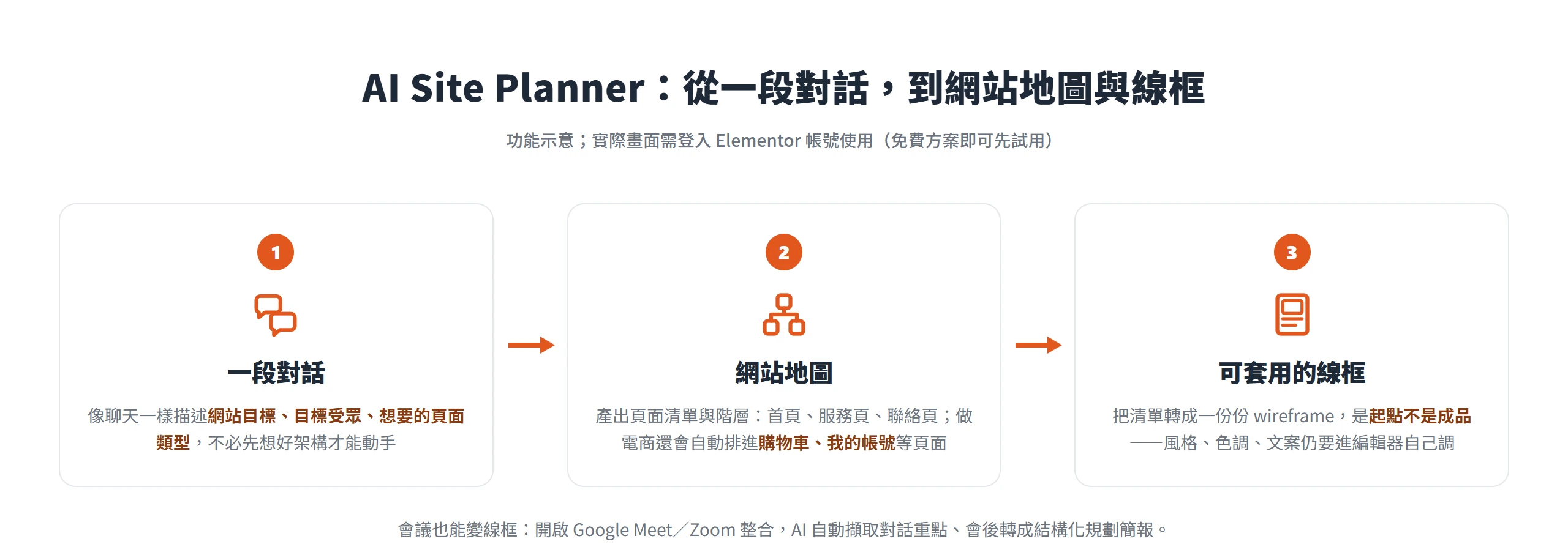 AI Site Planner 從一段對話產出網站地圖與頁面線框,把從零開始的空白階段先填掉,線框仍要再進編輯器調整