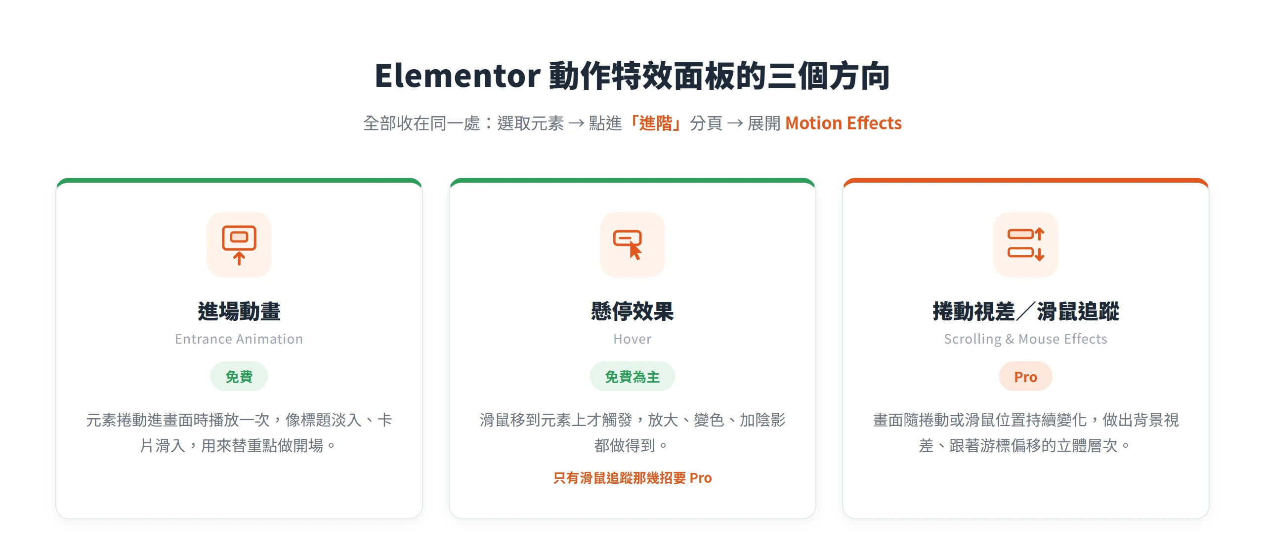 Elementor 動作特效面板把動畫分成進場動畫、懸停效果、捲動視差與滑鼠追蹤三塊,前兩塊免費、視差與滑鼠追蹤要 Pro