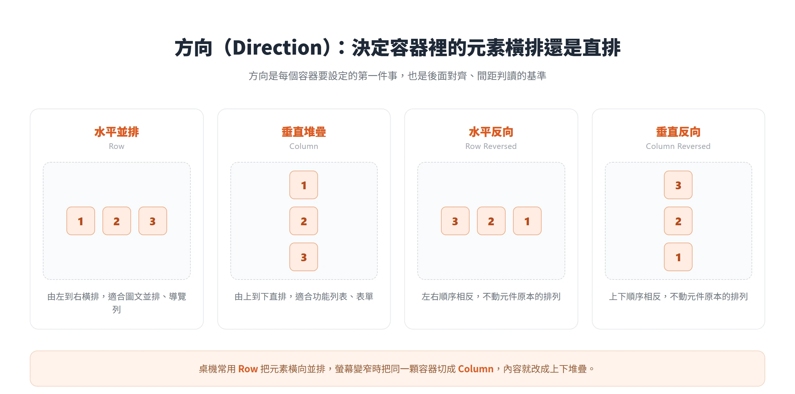 方向 Row 讓元素由左到右橫排、Column 由上到下直排,Reversed 只調換視覺順序不動元件原本排列