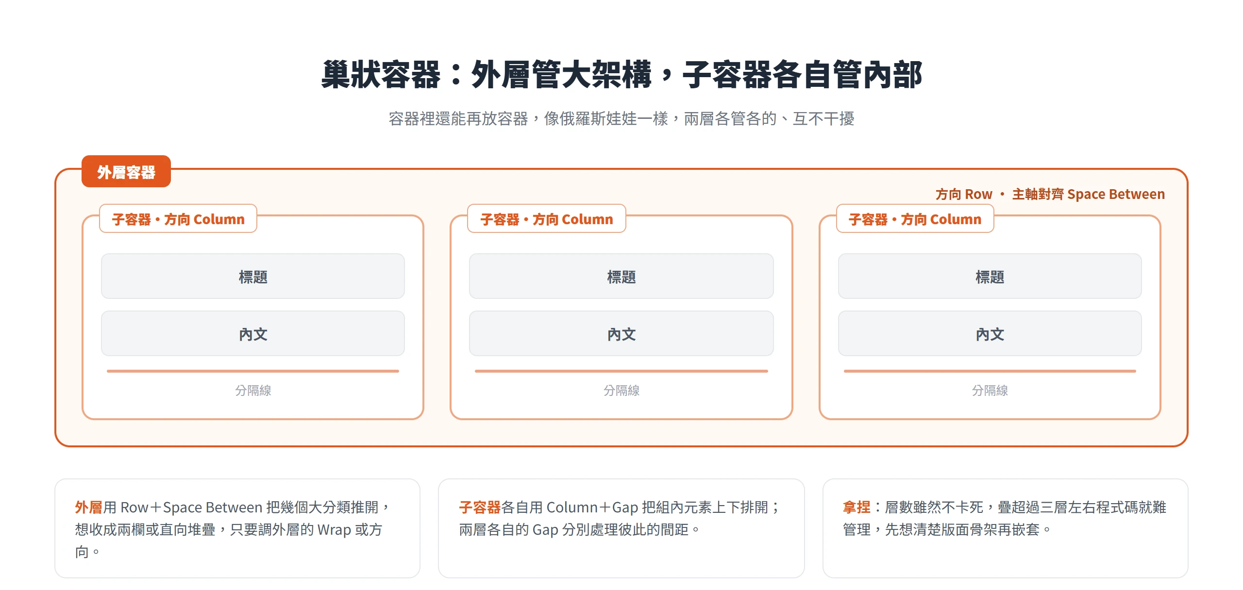 巢狀容器由外層容器用 Row 加 Space Between 推開分類,每個子容器再用 Column 排內部的標題、內文與分隔線