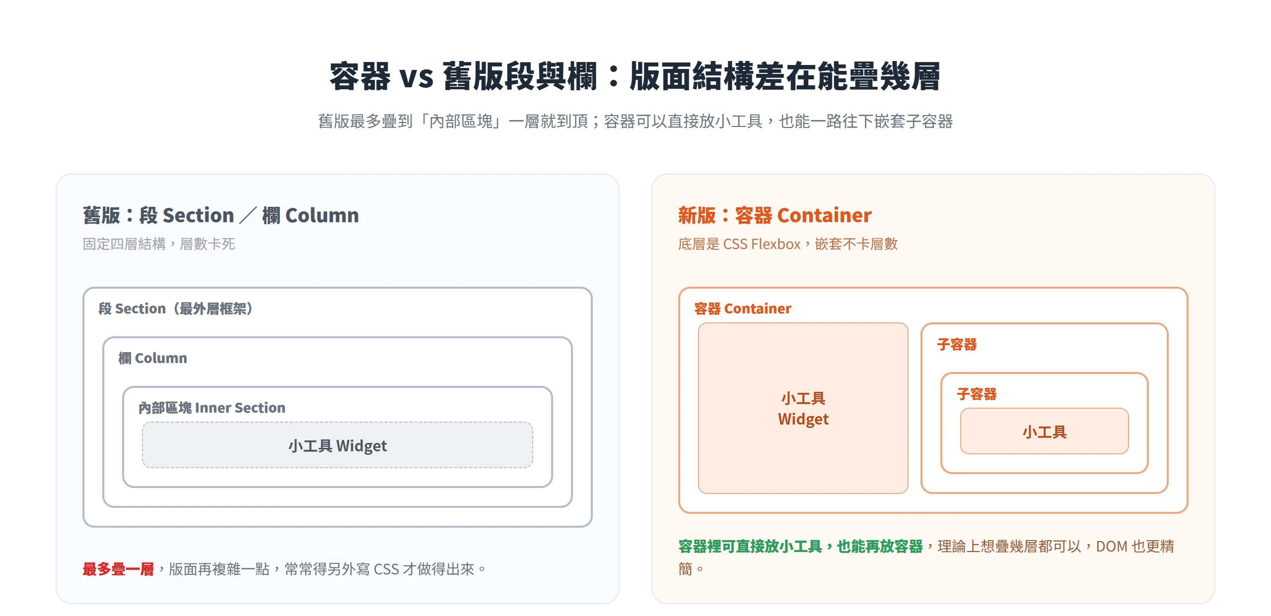 舊版段與欄最多疊到內部區塊一層,Elementor 容器則能直接放小工具、也能一路往下嵌套子容器,結構更有彈性