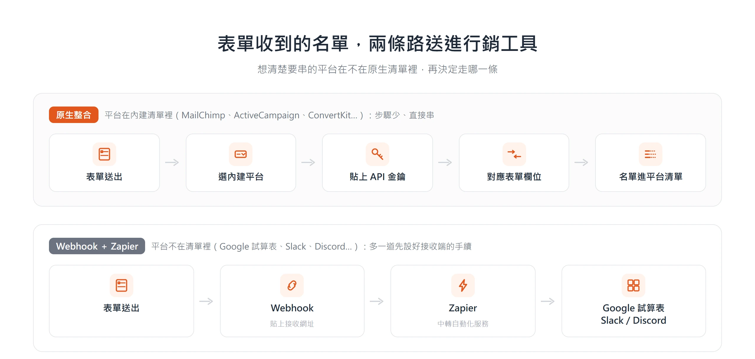 Elementor 表單串接行銷工具有兩條路,原生整合直接貼 API 金鑰,或用 Webhook 搭 Zapier 串外部服務