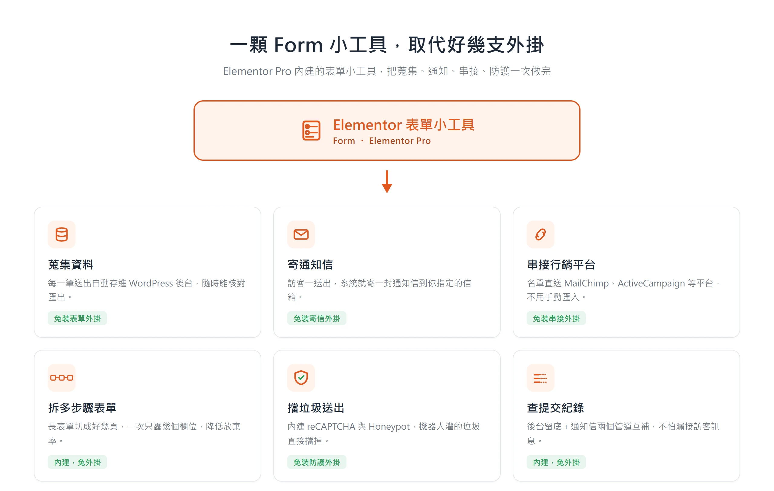 一個 Elementor 表單小工具就能蒐集資料、寄通知信、串接行銷、擋垃圾並查紀錄,取代原本要裝的多支外掛