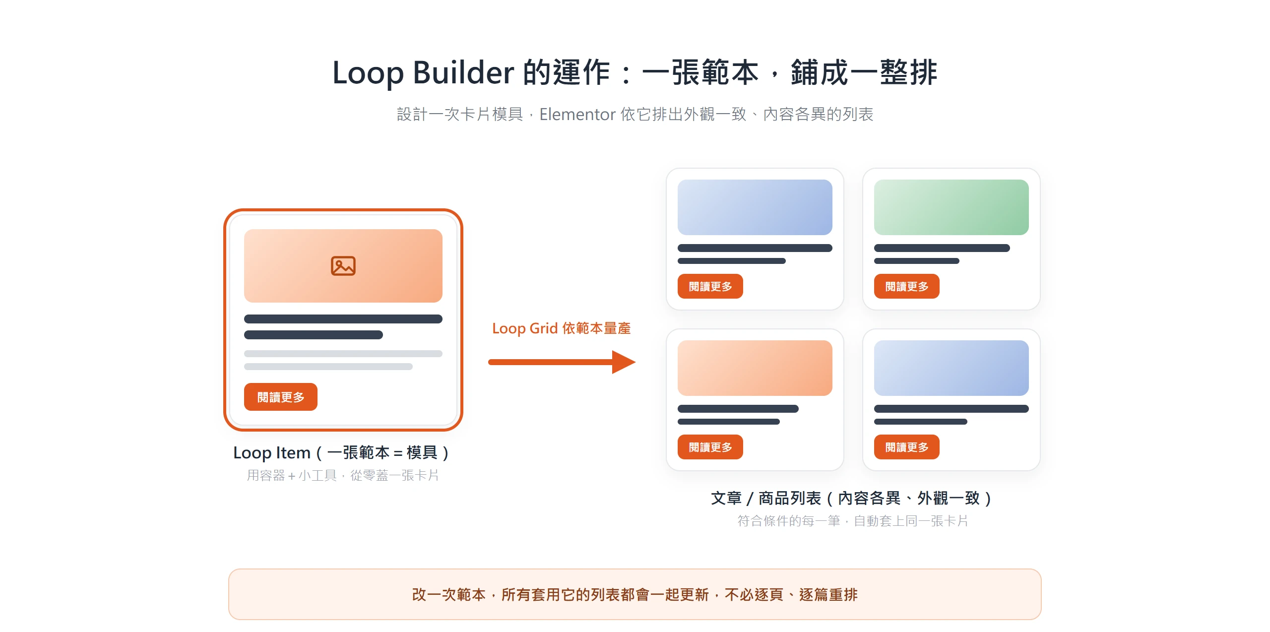 Loop Item 設計一張卡片範本,Loop Grid 再依它自動排出外觀一致、內容各異的整排列表