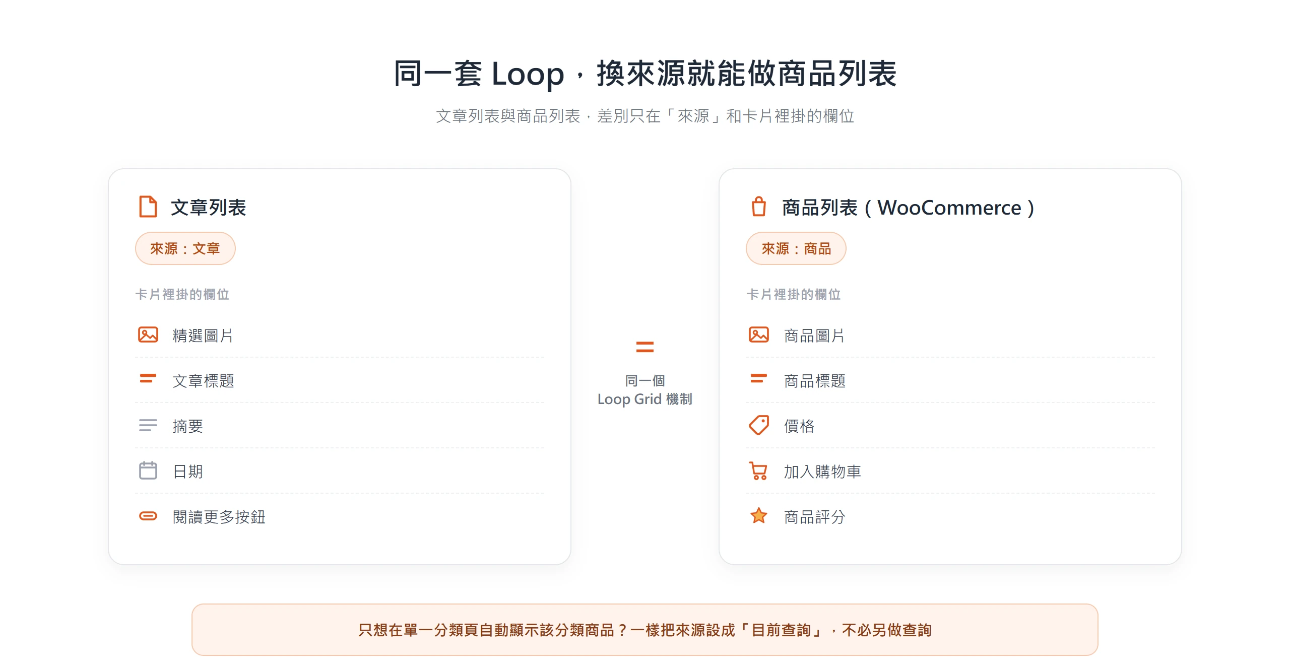 文章列表與 WooCommerce 商品列表用同一套 Loop Grid,差別只在來源改成商品、欄位換成商品專屬欄位
