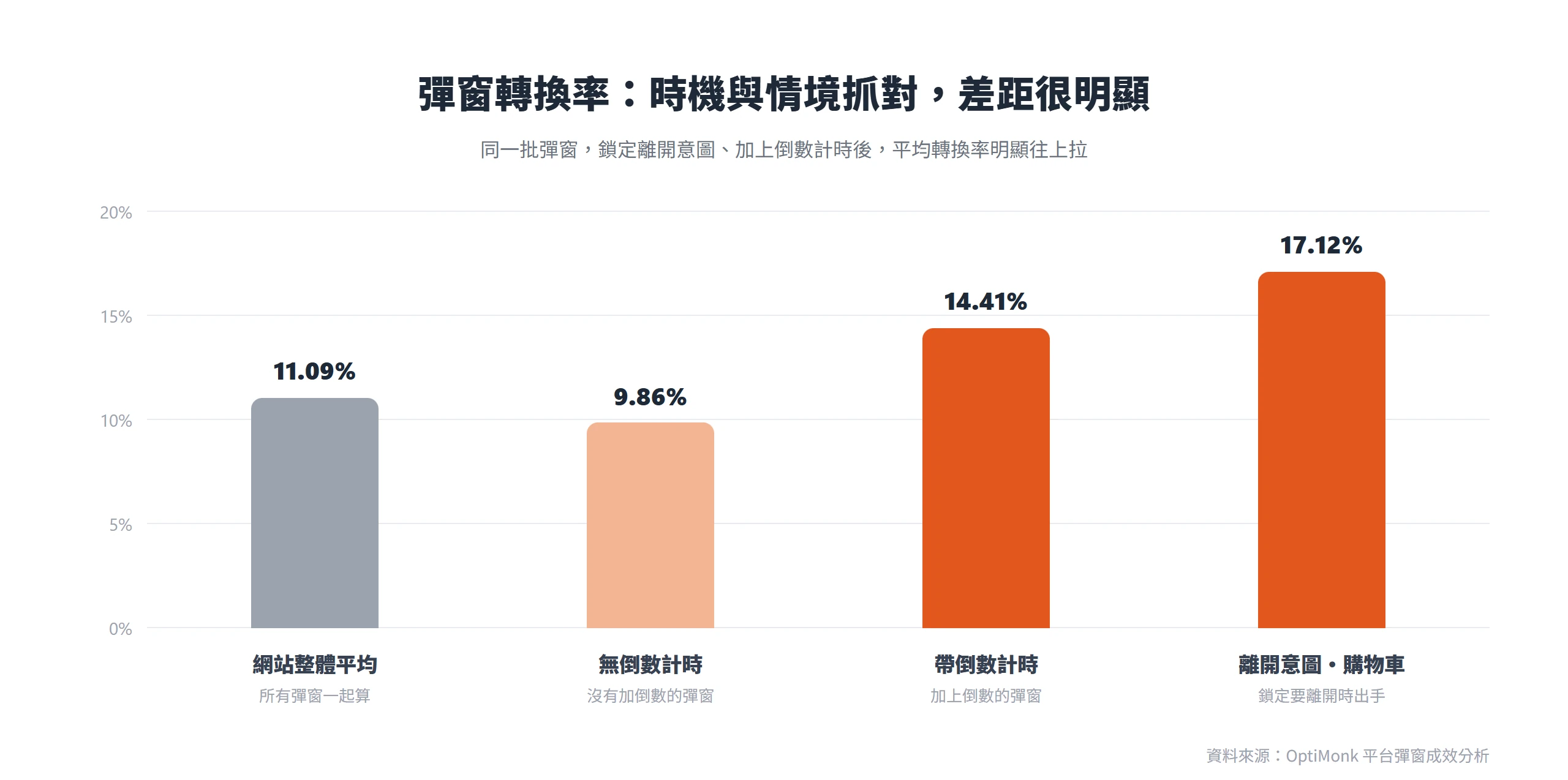 OptiMonk 資料顯示彈窗整體平均轉換率 11.09%,帶倒數計時提高到 14.41%、離開意圖與購物車情境更達 17.12%,無倒數計時則僅 9.86%