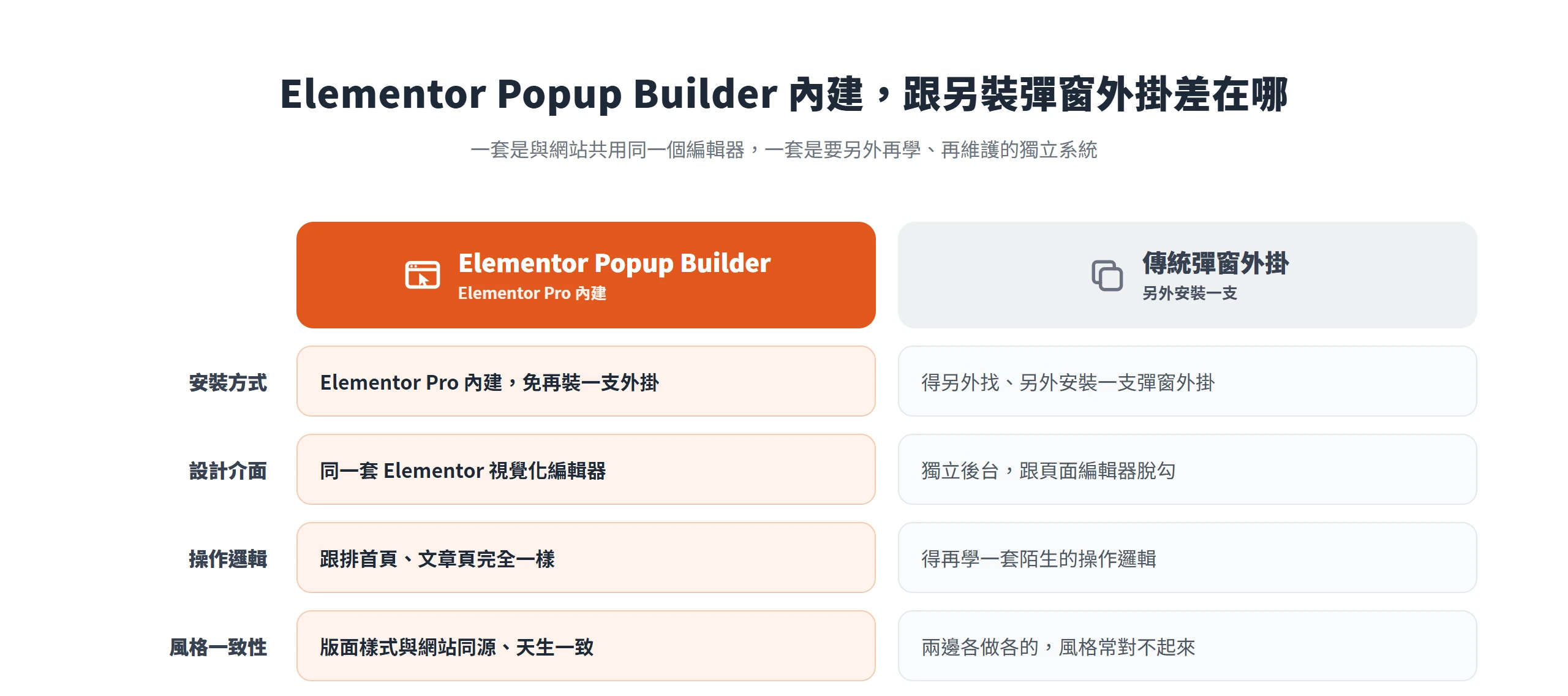 Elementor Popup Builder 內建於 Elementor Pro,用同一套視覺化編輯器設計彈窗;傳統彈窗外掛得另外安裝、介面與網站脫勾