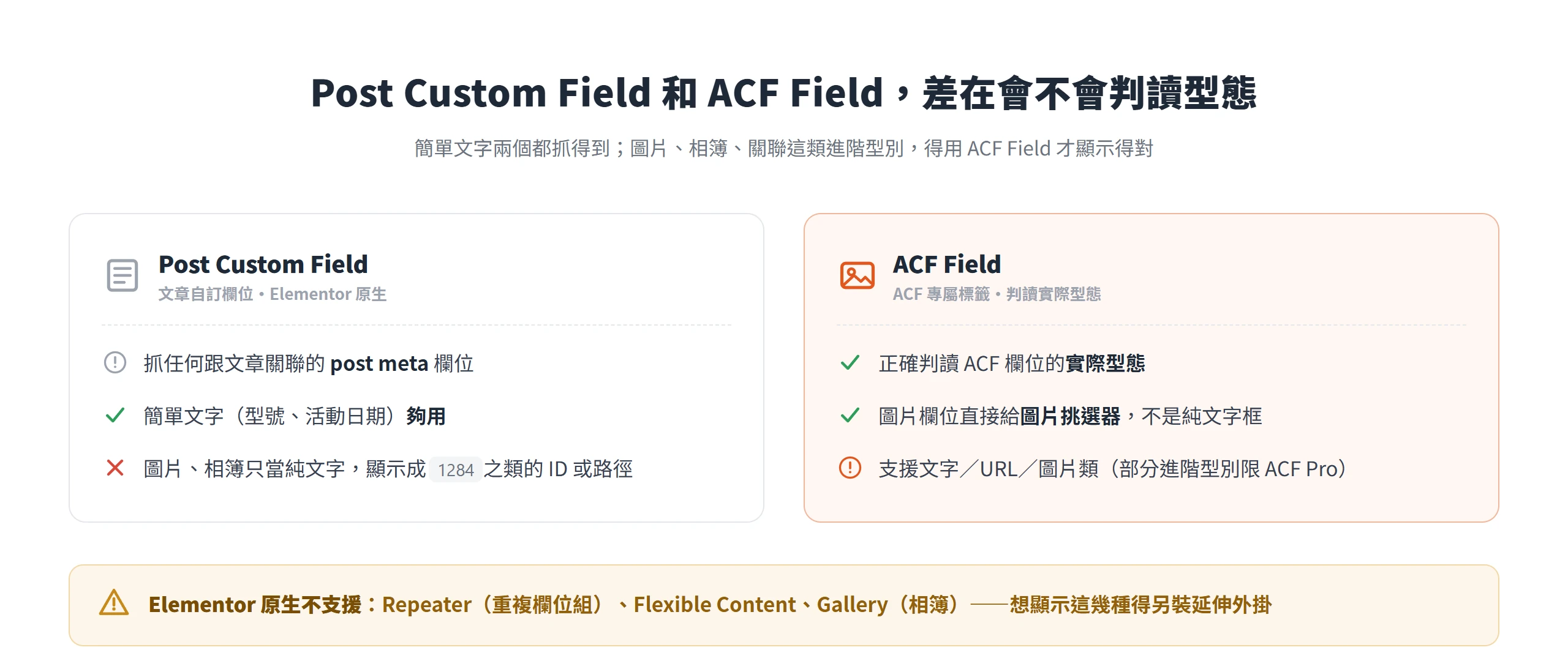 比較 Post Custom Field 與 ACF Field:純文字兩者都抓得到,圖片相簿等型別要用 ACF Field 才顯示得對