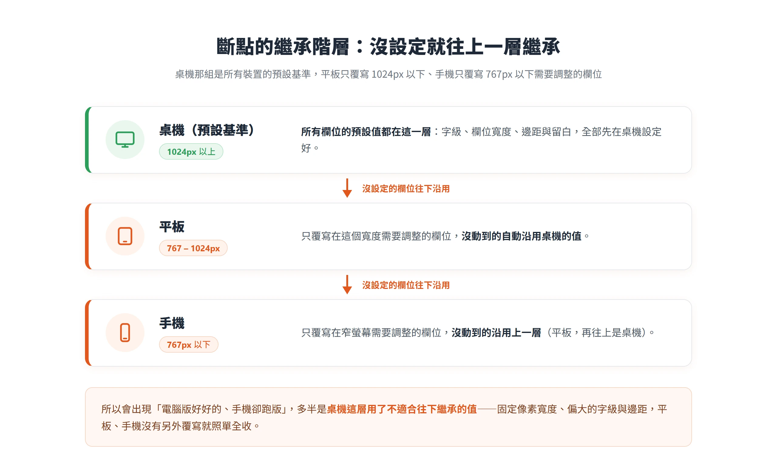 Elementor 響應式斷點的繼承階層:桌機是預設基準,平板覆寫 1024px 以下、手機覆寫 767px 以下,沒設定的欄位往上一層沿用
