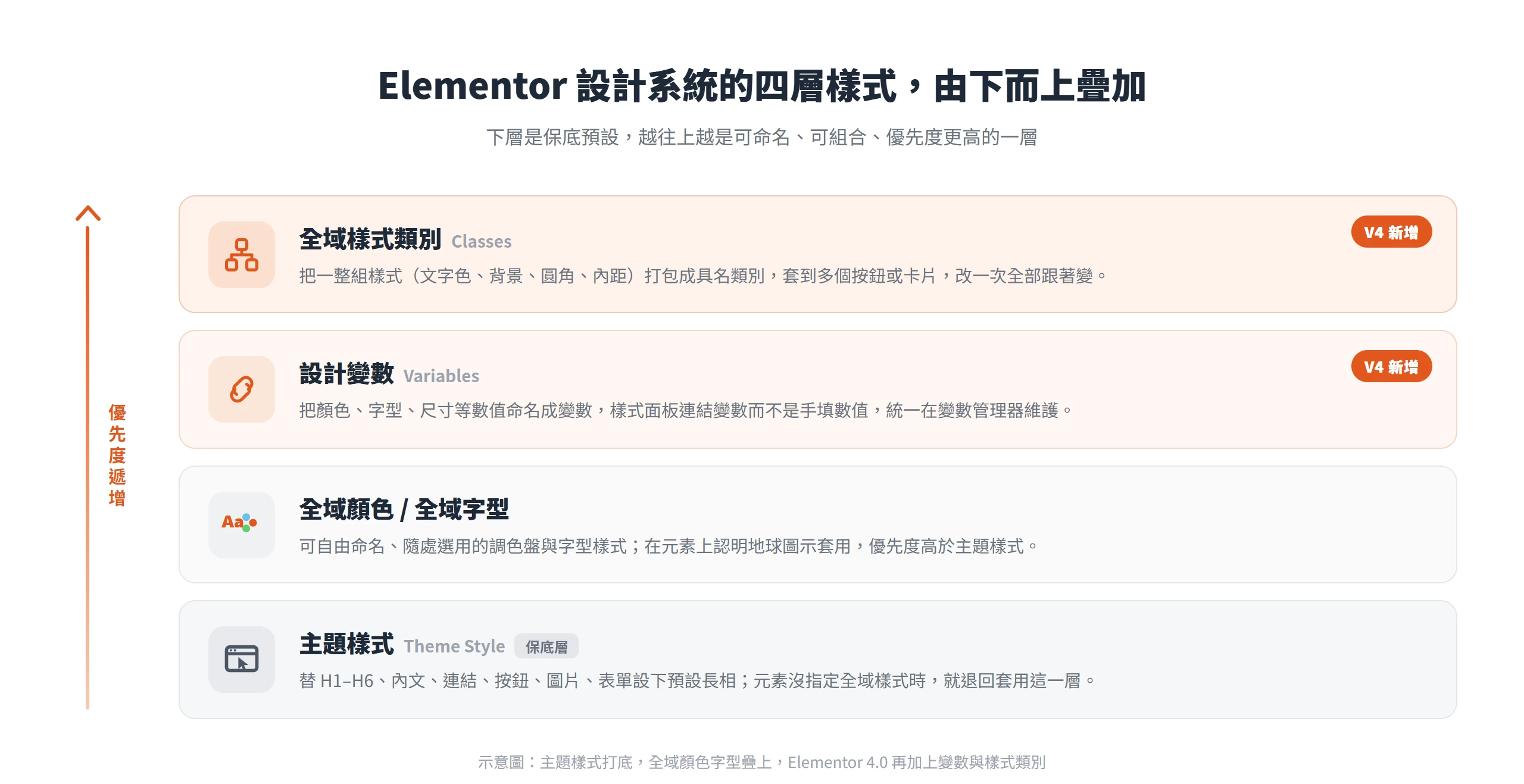 Elementor 設計系統由主題樣式打底,往上疊全域顏色字型,再到 V4 的變數與樣式類別