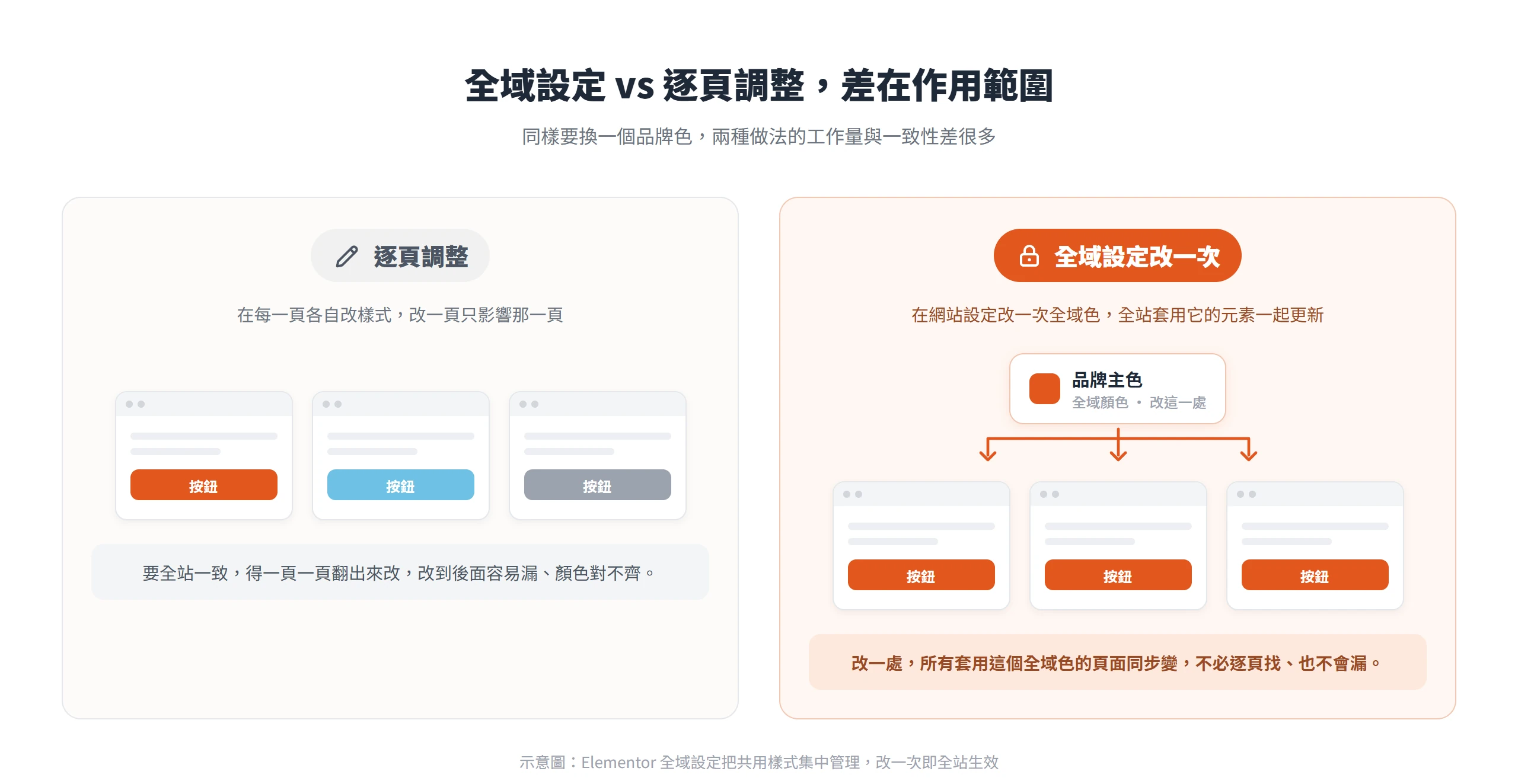 逐頁調整只改到單一頁面,Elementor 全域設定改一次就讓所有套用的頁面同步更新
