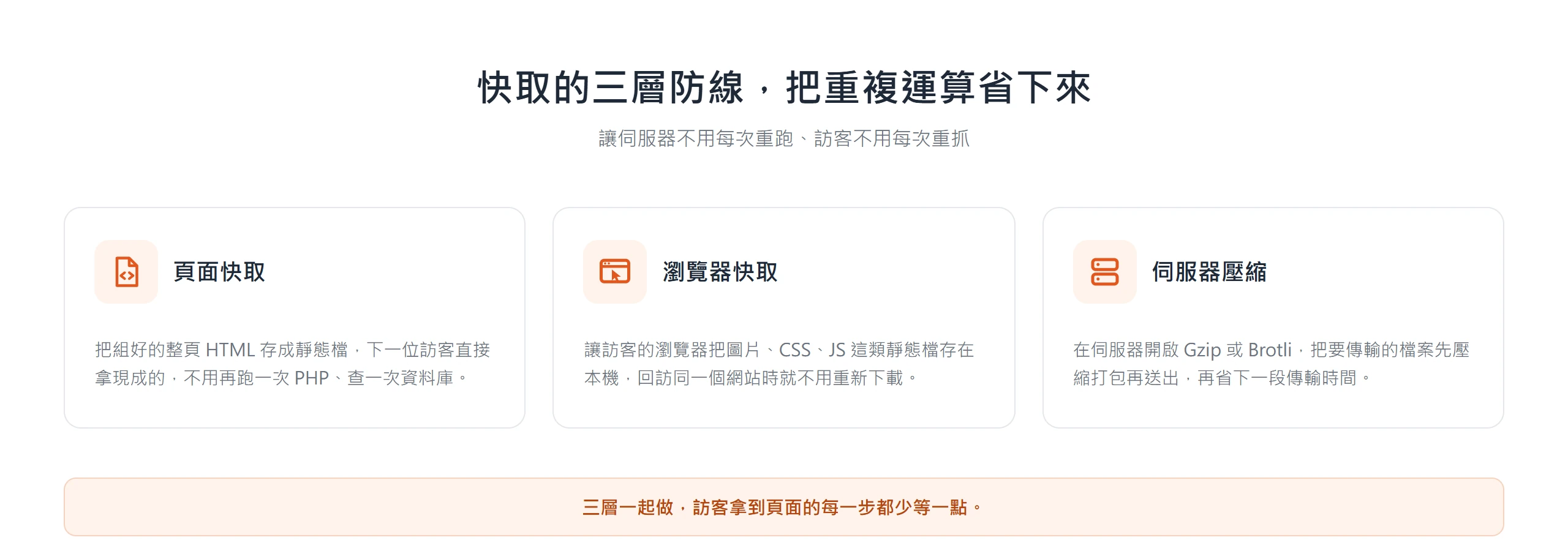快取分三層：頁面快取存整頁 HTML、瀏覽器快取存靜態檔、伺服器用 Gzip 或 Brotli 壓縮。