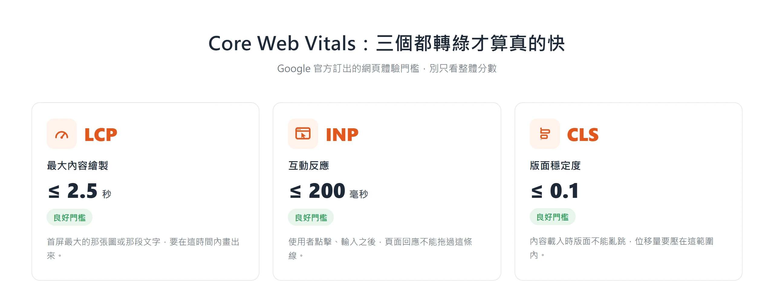 Core Web Vitals 三項門檻：LCP 2.5 秒內、INP 200 毫秒內、CLS 0.1 以下，三個都達標才算真的快。