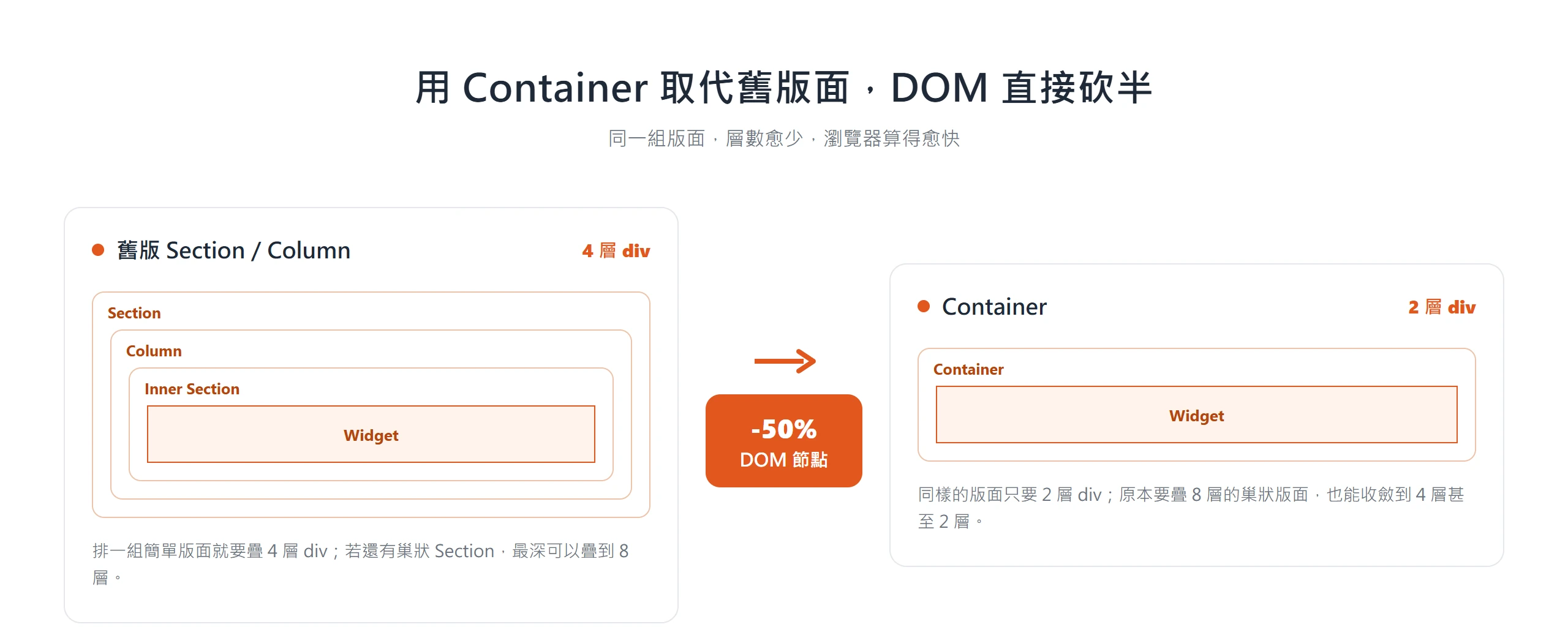 舊版 Section 與 Column 要疊 4 層 div，改用 Container 只剩 2 層，DOM 節點少一半。