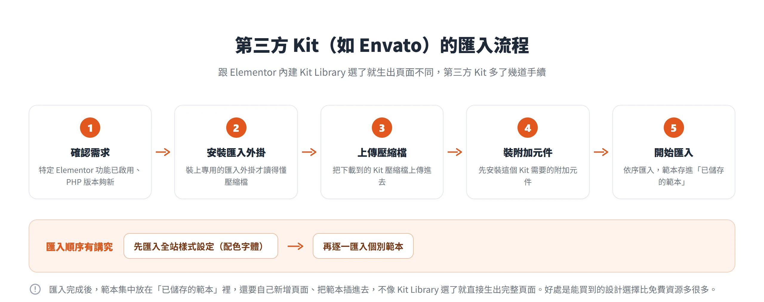 第三方 Kit 的匯入流程:確認需求、安裝匯入外掛、上傳壓縮檔、裝附加元件、開始匯入,且先匯樣式再匯範本