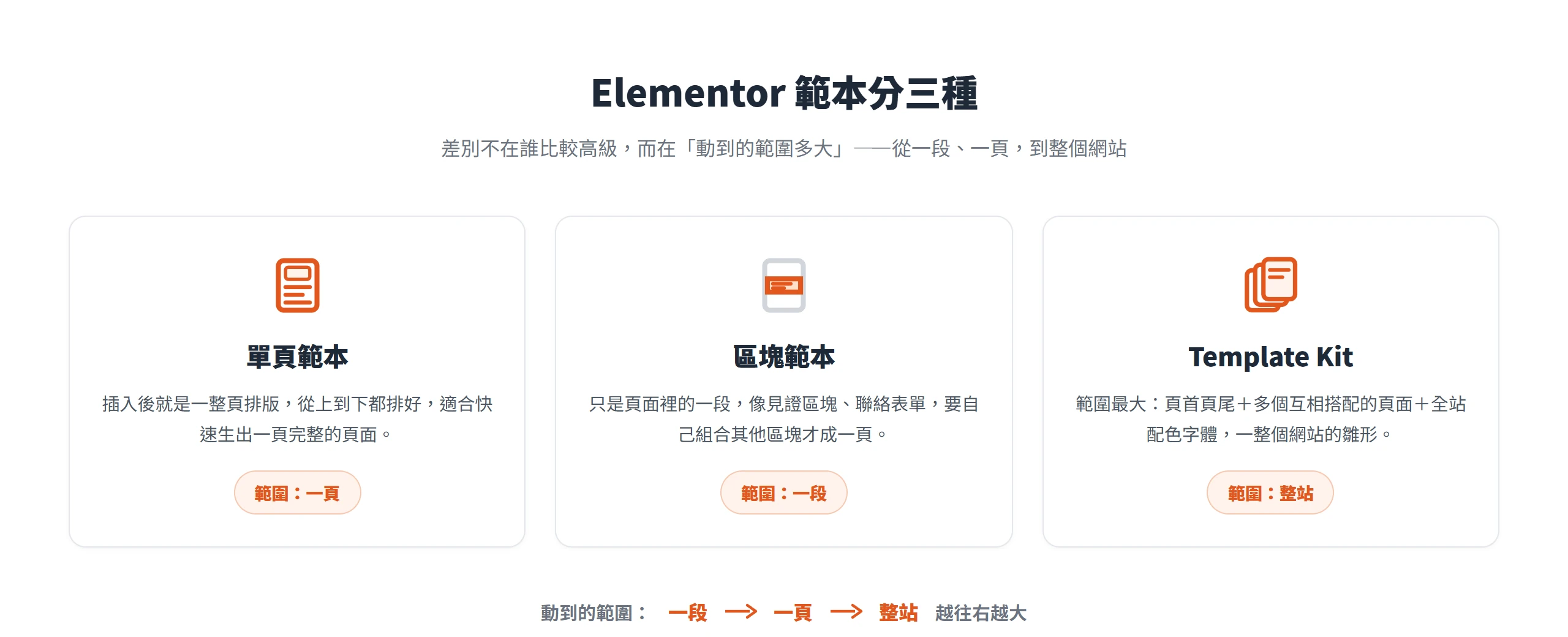 Elementor 範本分單頁範本、區塊範本、Template Kit 三種,差別在套用範圍從一段、一頁到整個網站