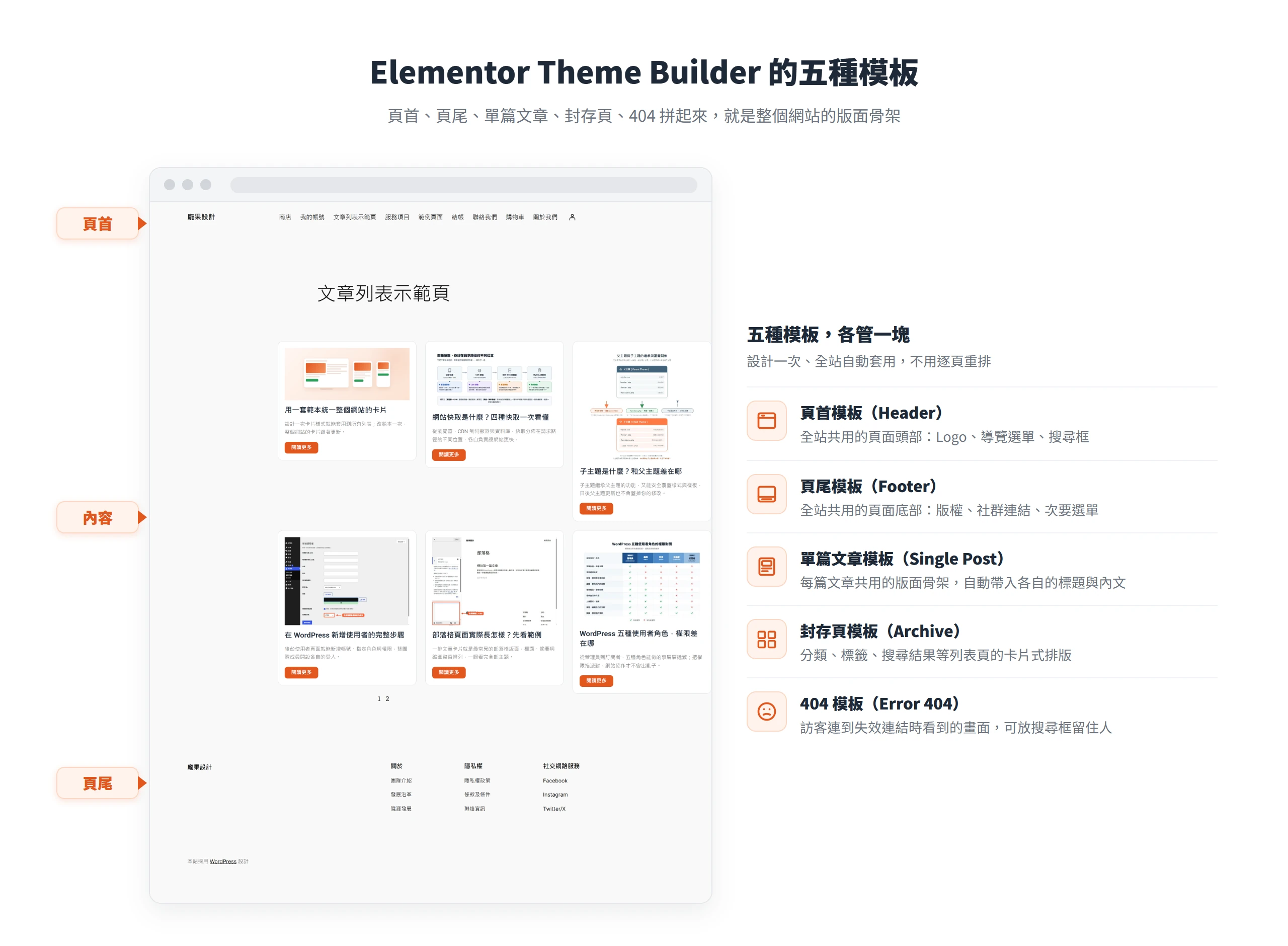 Elementor Theme Builder 的頁首、頁尾、單篇文章、封存頁、404 五種模板各管一塊,拼成完整的網站版面骨架