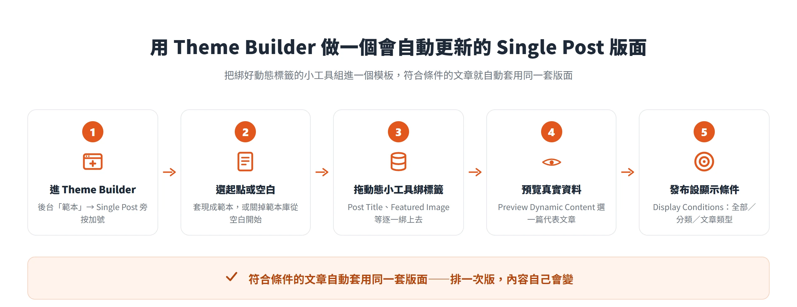 Theme Builder 建立 Single Post 模板的五步流程,從加模板到設顯示條件讓文章自動套用同一套版面