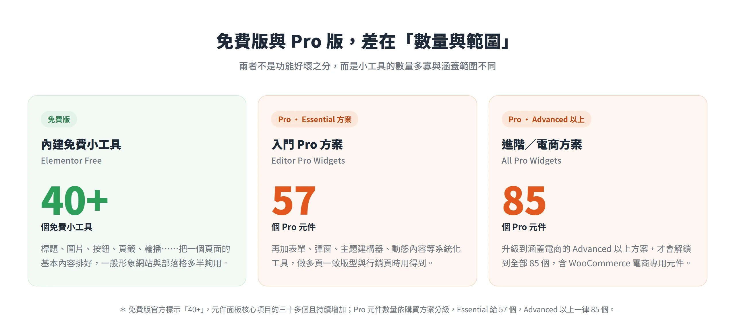 Elementor 免費版含 40 多個免費小工具,Pro 入門的 Essential 方案 57 個、Advanced 以上方案 85 個,差別在數量與涵蓋範圍