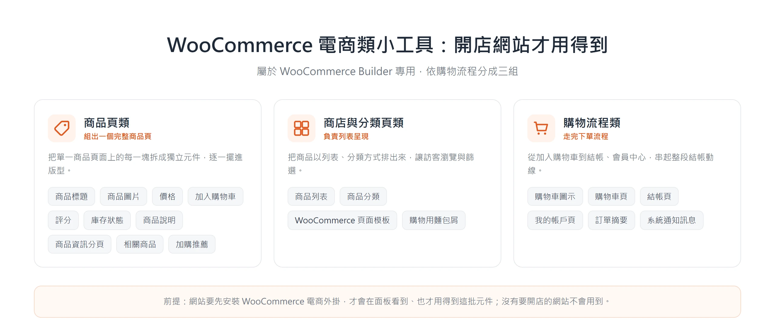 Elementor 的 WooCommerce 電商類小工具依購物流程分成商品頁類、商店與分類頁類、購物流程類三組,前提是先安裝 WooCommerce