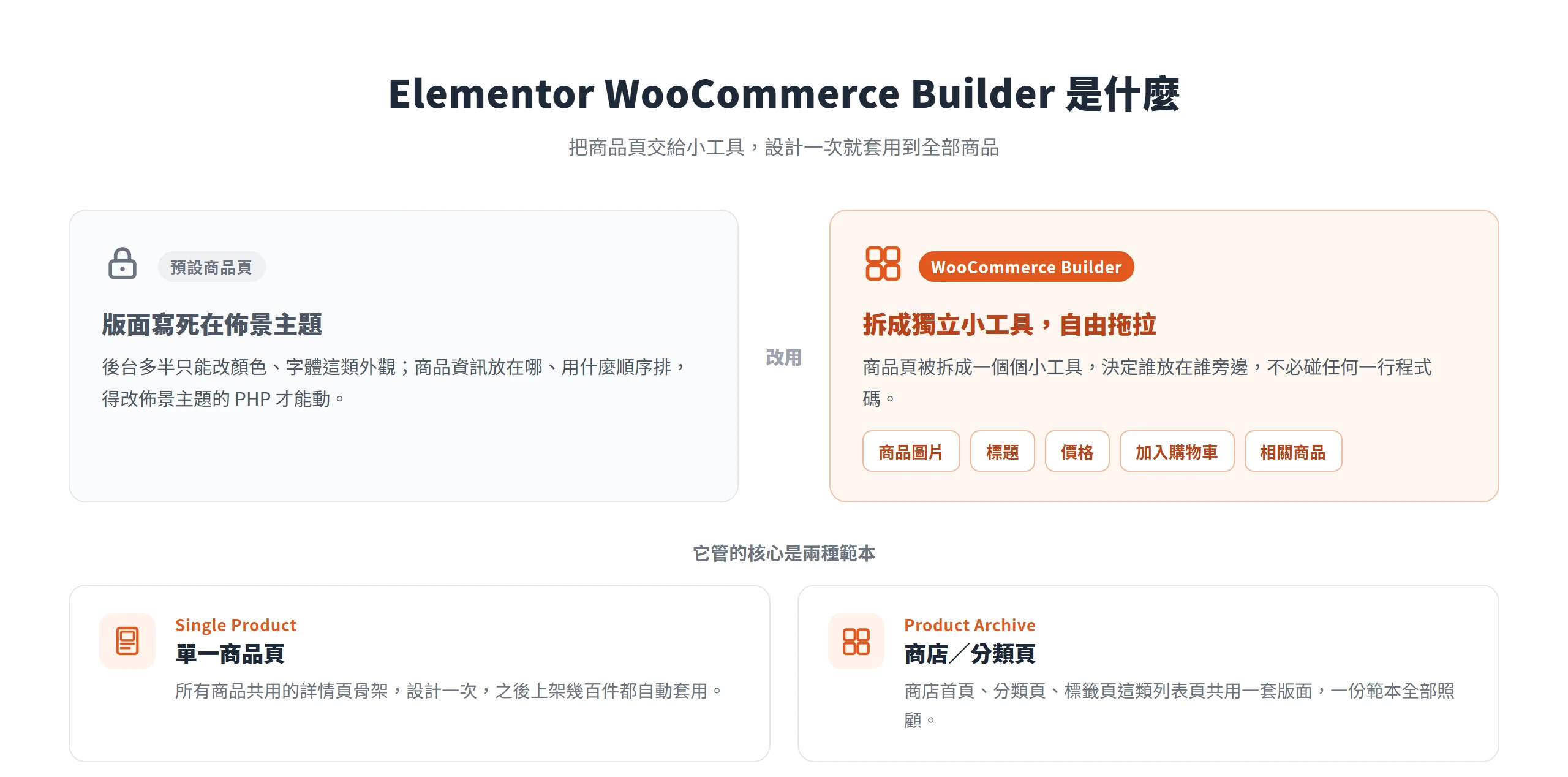 Elementor WooCommerce Builder 把商品頁拆成獨立小工具自由拖拉,並用單一商品頁與商品彙整兩種範本統一版面